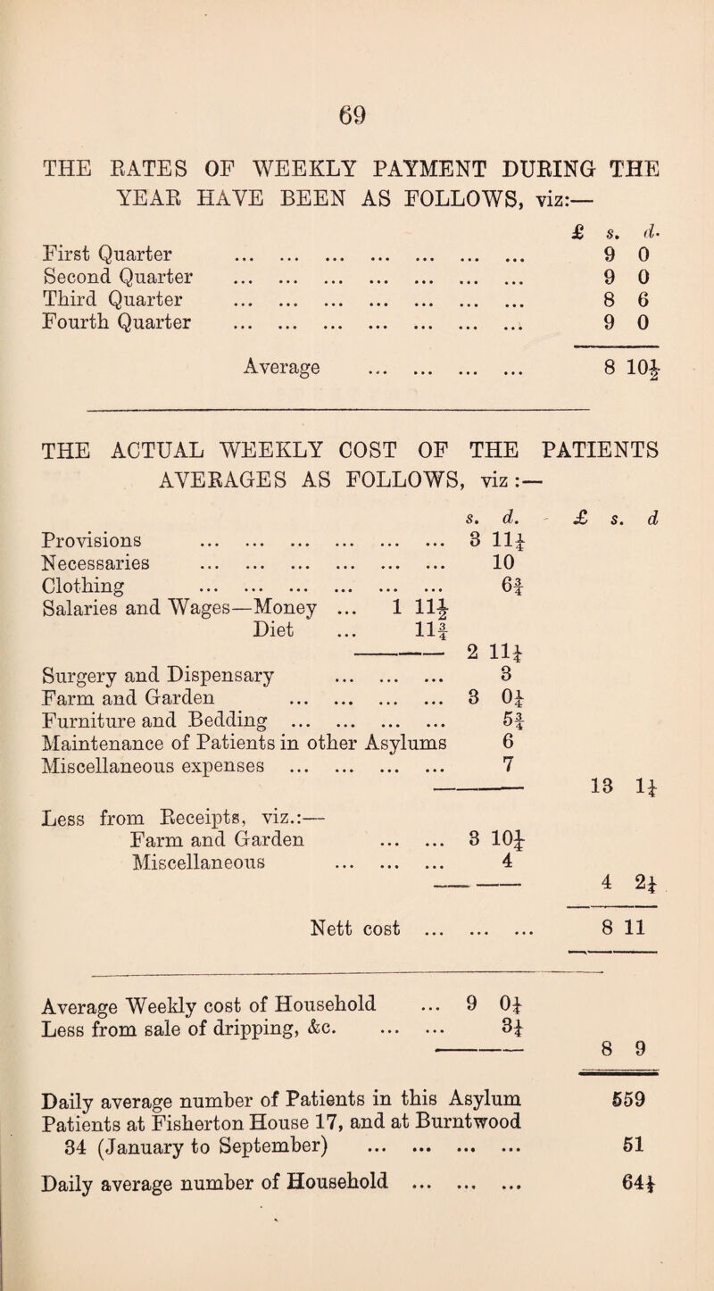 69 THE BATES OF WEEKLY PAYMENT DUEING THE YEAB HAVE BEEN AS FOLLOWS, viz:— First Quarter Second Quarter Third Quarter Fourth Quarter £ s. d’ 9 0 9 0 8 6 9 0 Average . 8 lOJ THE ACTUAL WEEKLY COST OF THE PATIENTS AVEKAGES AS FOLLOWS, viz:— s. d. ' £ s. d Provisions . 311|^ Necessaries . 10 Clothing 6f Salaries and Wages—Money ... 1 Ill- Diet ... Ilf -2 Ilf Surgery and Dispensary . 3 Farm and Garden . 3 Of Furniture and Bedding . 5f Maintenance of Patients in other Asylums 6 Miscellaneous expenses . 7 - 13 If Less from Eeceipts, viz.:— Farm and Garden . 3 lOJ Miscellaneous . 4 __- 4 2f Nett cost . 8 11 Average Weekly cost of Household ... 9 Of Less from sale of dripping, &c. 3f 8 9 Daily average number of Patients in this Asylum Patients at Fisherton House 17, and at Burntwood 34 (January to September) . Daily average number of Household ... 559 61 64f