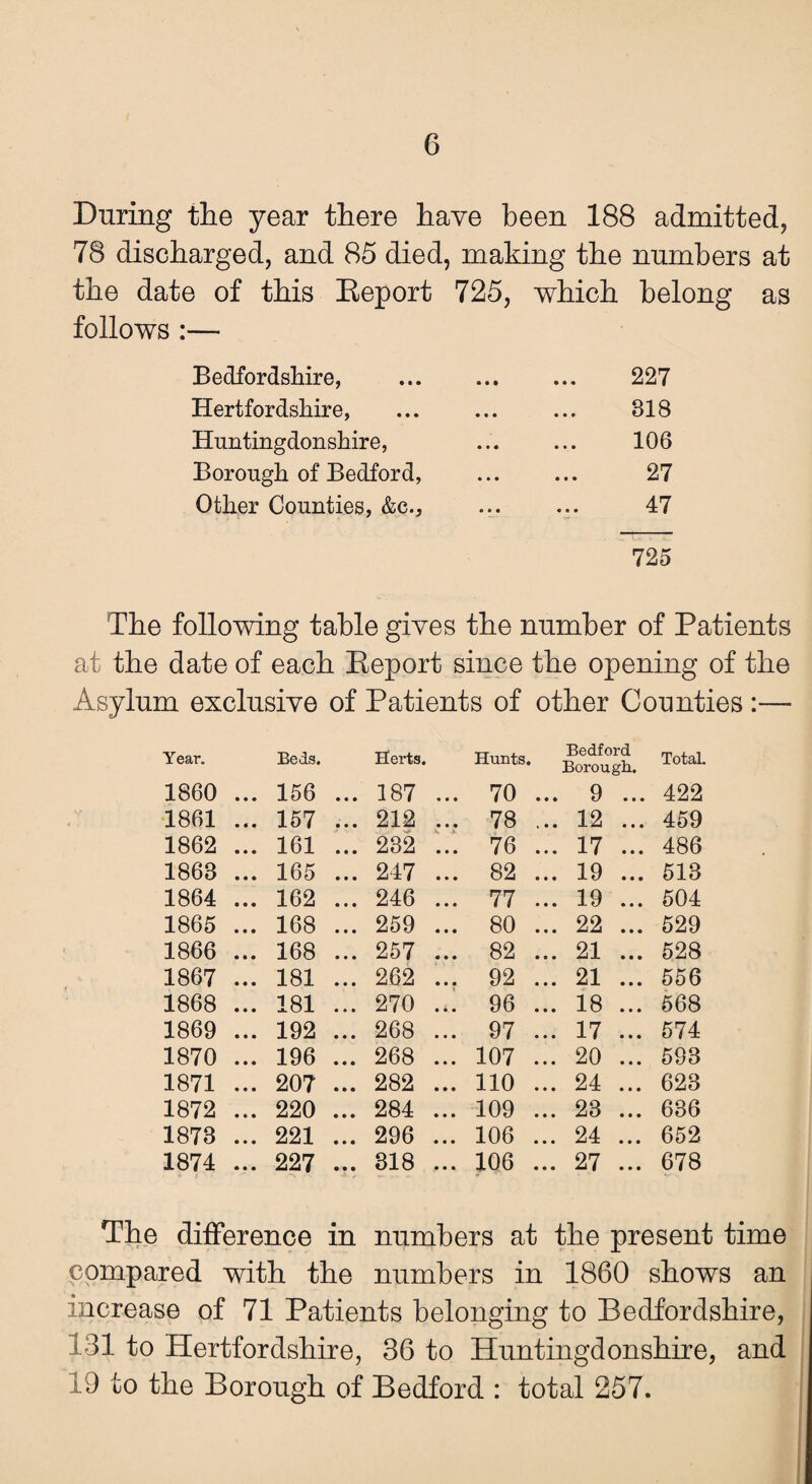 During the year there have been 188 admitted, 78 discharged, and 85 died, making the numbers at the date of this Eeport 725, which belong as follows :— Bedfordshire, 227 Hertfordshire, 818 Huntingdonshire, 106 Borough of Bedford, 27 Other Counties, &c.. 47 725 The following table gives the number of Patients at the date of each Report since the opening of the Asylum exclusive of Patients of other Counties:— Year. Beds. Herts. Hunts. Bedford Borough. Total. 1860 • • • 156 • • • 187 ... 70 ... 9 • • • 422 1861 • * • 157 • • • 212 ... 78 ... 12 • • • 459 1862 • • • 161 • • • 232 ... 76 ... 17 • • • 486 1868 • • • 165 • • • 247 ... 82 ... 19 • • • 513 1864 • • • 162 • • • 246 ... 77 ... 19 • • • 504 1865 • • • 168 • • • 259 ... 80 ... 22 • • • 529 1866 • • • 168 • • • 257 ... 82 ... 21 • ■ • 528 1867 • • • 181 • • • 262 ... 92 ... 21 • • • 556 1868 • • • 181 • • • 270 ... 96 ... 18 • • • 568 1869 • • • 192 • • • 268 ... 97 ... 17 • • • 574 1870 • • • 196 • • • 268 ... 107 ... 20 • • • 593 1871 • • • 207 • • • 282 ... 110 ... 24 • • • 628 1872 • • • 220 • • • 284 ... 109 ... 23 • • • 636 1878 • • • 221 • • • 296 ... 106 ... 24 • • • 652 1874 • • • 227 • • • 318 ... 106 ... 27 • • • 678 The difference in numbers at the present time compared with the numbers in 1860 shows an increase of 71 Patients belonging to Bedfordshire, 131 to Hertfordshire, 36 to Huntingdonshire, and id to the Borough of Bedford : total 257.