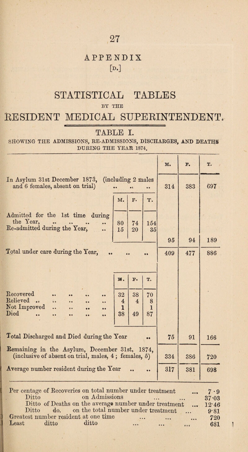 APPENDIX [»•] STATISTICAL TABLES BY THE RESIDENT MEDICAL SUPERINTENDENT. TABLE I. SHOWING THE ADMISSIONS, RE-ADMISSIONS, DISCHARGES, AND DEATHS DURING THE YEAR 1874, M. F. T. In Asylum 31st December 1873, (including 2 males and 6 females, absent on trial) 314 383 697 M. F. T. Admitted for the 1st time during the Year, . Re-admitted during the Year, 80 15 74 20 154 35 95 94 189 Total under care during the Year, », 1 • • • » 409 477 886 M. p. T. Recovered . Relieved .* .» .. Not Improved. Died . 32 4 1 38 38 4 49 70 8 1 87 Total Discharged and Died during the Year • • 75 91 166 Remaining in the Asylum, December 31st, 1874, (inclusive of absent on trial, males, 4 ; females, 5) 334 386 720 Average number resident during the Year • • • • 317 381 698 Per centage of Recoveries on total number under treatment ... 7 • 9 Ditto on Admissions ... ... 37-03 Ditto of Deaths on the average number under treatment ... 12’46 Ditto do. on the total number under treatment ... 9-81 Greatest number resident at one time ... ... ... 720 Least ditto ditto ... ... ... 681 1