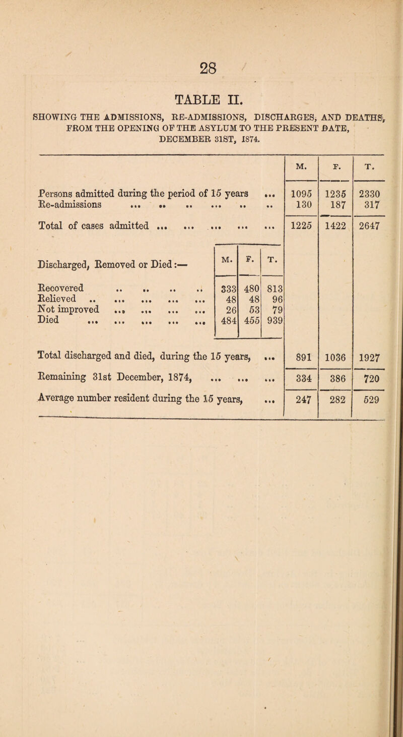 TABLE II. SHOWING THE ADMISSIONS, RE-ADMISSIONS, DISCHARGES, AND DEATHS, FROM THE OPENING OF THE ASYLUM TO THE PRESENT BATE, DECEMBER 31ST, 1874. M. F. T. Persons admitted during the period of 15 years IM 1095 1235 2330 Re-admissions . • • • 8 • • 130 187 317 Total of cases admitted. »• til fi I • 1225 1422 2647 Discharged, Removed or Died:— M. F. T. Recovered 333 480 813 H6ll6V6(l •• • • • ••• • i • t • # 48 48 96 Not improved ,.B . 26 53 79 D xcd 111 it* in ••• m 484 455 939 Total discharged and died, during the 15 years, 891 1036 1927 Remaining 31st December, 1874, • » • • • 334 386 720 Average number resident during the 15 * years, • * • 247 282 529 /