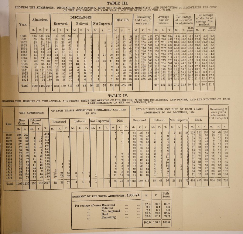 SHOWING THE ADMISSIONS, DISCHARGES, AND DEATHS, WITH THE MEAN ANNUAL MORTALITY, AND PROPORTION OP RECOVERIES PER CENT OF THE ADMISSIONS FOR EACH YEAR SINCE THE OPENING OF THE ASYLUM. Year. 1860 1861 1862 1863 1864 1865 1866 1867 1868 1869 1870 1871 1872 1873 1874 Admissions. M. Total F. 225 59 73 63 56 66 59 69 65 65 81 88 68 93 95 1225 269 70 71 58 64 82 75 74 73 83 84 121 8 123 9 1422 T. DISCHARGES. Recovered R elieved M. 494 129 144 121 120 148 134 143 138 148 165 209 149 216 189 F. T. I M. 2647 9 10 23 24 28 27 24 34 25 20 13 20 28 16 32 333 22 34 29 28 23 37 31 30 34 37 35 31 25 46 38 480 31 44 52 52 51 64 55 64 59 57 48 5! 53 62 70 F. 1 1 1 1 1 3 3 10 5 6 7 3 4 813 48 2 5 6 6 6 3 6 48 T. 6 8 16 11 12 10 9 8 96 Not Improved M. 1 1 1 1 2 15 2 1 1 1 26 F. 21 26 1 I 1 53 T. 3 2 1 22 2 41 1 2 2 2 1 79 DEATHS. Remaining 31st Dec., in each year. Average number resident. Per cent age of recoveries on admissions 1 Per centage of deaths on average Nos. resident. M. F. T. M. F. T. M. F. T. M. F. Both sexes M. F. Both sexes 27 11 38 186 237 423 174 210 384 4.0 8.2 6.2 15.5 5.2 9.8 24 23 47 212 248 460 197 246 443 17.0 48.5 34.1 12.1 9.3 10.6 29 27 56 227 258 485 215 261 476 31.5 40.8 36.1 13.4 10.3 11.7 28 15 43 237 266 503 241 266 507 38.0 48.2 42.9 21.6 5.6 8.4 35 29 64 229 276 505 238 262 500 50.0 35.9 42.5 14.7 11.0 12.8 26 33 59 242 286 528 230 269 499 40.9 45.0 43.2 11.3 12.3 11.8 28 46 74 242 277 519 246 274 520 40.6 41.3 41.0 11.3 16.7 14.2 34 24 58 243 265 508 238 279 517 49.2 40.5 44.7 14.2 8.6 11.2 24 30 54 242 263 505 247 279 526 38.4 46.5 42.7 9.7 10.7 10.2 29 41 70 248 261 509 243 264 507 30.8 44.6 38.5 11.9 15.5 13.8 44 36 80 265 268 533 257 265 522 16.0 41.7 29.1 17.1 13.6 15.3 36 23 59 290 328 618 270 289 559 22.7 25.6 24.4 13.3 7.9 10.5 41 29 70 282 352 634 289 333 622 41.1 30.8 35.5 14.2 8.7 11.2 41 39 80 314 383 697 297 362 659 ;i7.2 37.4 28.7 13.8 10.7 12.1 38 49 87 334 386 720 317 381 698 33.7 40.4 37.0 11.9 12.8 12.4 484 455 939 247 282 529 27.2 33.8 30.7 13.7 10.6 11.7 I TABLE IY. SHOWING THE HISTORY OP THE ANNUAL AEMISSIONS ANO DEATHS, AND THE NUMBERS OF EACH THE ADMISSIONS New Relapsed Year Cases. Cases. M. F. M. F. T. 1860 225 269 494 1861 bS 68 1 2 129 1862 70 60 3 11 144 1863 57 50 6 8 121 1864 52 54 4 10 120 1865 60 76 6 6 148 1866 52 67 7 8 134 1867 63 59 6 15 143 1868 54 62 11 11 138 1869 56 72 9 11 148 1870 70 66 11 18 165 1871 63 78 25 43 209 1872 54 72 14 9 149 1873 81 108 12 15 216 1874 80 74 15 20 189 Total 1095 1235 130 187 2647 OF EACH YEAR'S ADMISSIONS, DISCHARGED AND DIED IN 1874. Recovered M. 18 10 32 F. 21 15 38 T. 39 25 70 Relieved Not Improved M. F. T. 8 M. F. T. Died. TOTAL DISCHARGED AND DIED OF EACH YEAR’S ADMISSIONS TO 31st DECEMBER, 1874. Recovered. M. F. T. M. F. T. M. 5 2 7 18 53 71 3 19 28 47 1 1 32 36 68 1 1 1 25 28 53 2 25 24 49 22 33 55 3 27 31 58 5 2 2 20 32 52 2 1 2 3 27 32 59 6 2 2 19 40 59 4 3 4 7 19 33 52 7 5 6 11 18 29 47 7 2 7 9 28 33 61 4 10 8 18 24 33 57 3 11 15 26 10 15 25 1 38 49 i CO 1 333 480 813 48 Relieved. F. 48 T. 4 2 3 4 3 6 6 8 11 9 10 14 6 9 1 96 Not Improved M. 26 F. 29 2 3 5 3 3 3 2 1 53 SUMMARY OF THE TOTAL ADMISSIONS, 1860-74. Per centaga of cases Recovered Relieved Not Improved Dead Remaining 9! 99 99 99 M. F. Both Sexes. 27.2 3.9 2.1 39.5 27.3 33.8 3.4 3.7 32.0 27.1 30.7 3.6 3.0 35.5 27.2 100.0 100.0 100.0 Died. T. 38 2 5 6] 3 6 6 5 1 1 1 2 1 1 1 79 M. 129 27 29 28 22 31 15 33 21 21 36 29 26 26 11 484 F. 122 26 20 17 21 31 28 22 26 27 31 27 21 21 15 455 T. 251 53 49 45 43 62 43 55 47 48 67 56 47 47 26 939 Remaining of each year’s admissions, 31st Dec., 1874 M. F. T. 66 64 130 13 12 25 9 10 19 7 6 13 9 13 22 7 12 19 9 12 21 11 12 23 11 9 20 20 11 31 18 17 35 33 57 90 10 24 34 39 63 102 72 64 136 334 386 720