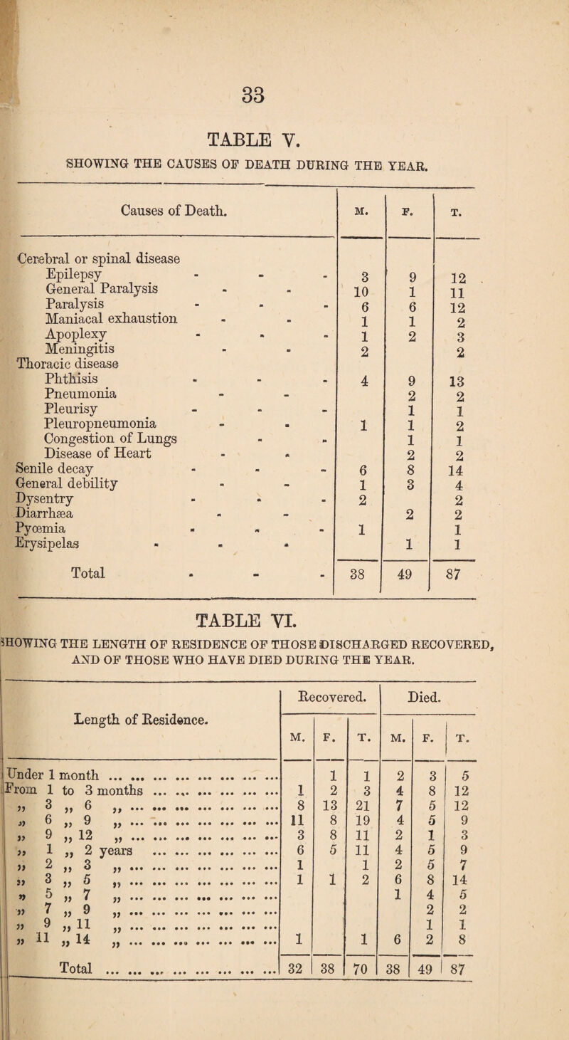 TABLE V. SHOWING THE CAUSES OP DEATH DURING THE YEAR. Causes of Death. M. F. T. Cerebral or spinal disease Epilepsy 3 9 12 General Paralysis 10 1 11 Paralysis 6 6 12 Maniacal exhaustion 1 1 2 Apoplexy 1 2 3 Meningitis 2 2 Thoracic disease Phthisis 4 9 13 Pneumonia 2 2 Pleurisy - 1 1 Pleuropneumonia 1 1 2 Congestion of Lungs 1 1 Disease of Heart 2 2 Senile decay - 6 8 14 General debility 1 3 4 Dysentry 2 2 Diarrhsea 2 2 Pycemia - 1 1 Erysipelas ... 1 1 Total 38 49 87 TABLE YI. SHOWING THE LENGTH OF RESIDENCE OF THOSE DISCHARGED RECOVERED, AND OF THOSE WHO HAVE DIED DURING THE YEAR. Length of Residence. Recovered. Died. M. F. T. M. F. T. Under 1 month 1 1 2 3 5 [Prom 1 to 3 months ... .. 1 2 3 4 8 12 33 3 „ 6 3 5.. ••• .. 8 13 21 7 5 12 6 „ 9 >>. ••• .. 11 8 19 4 5 9 35 9 „ 12 33 ••• ..*. 3 8 11 2 1 3 1 „ 2 years . 6 5 11 4 5 9 53 2 „ 3 33 . 1 1 2 5 7 33 3 „ 5 J? ••• ••• ••• .. 1 1 2 6 8 14 >3 5 „ 7 1 4 5 33 7 „ 9 33... 2 2 35 9 „11 33 . *. 1 1 3, 11 ,3 H 33 .*. 1 1 6 2 8 . --