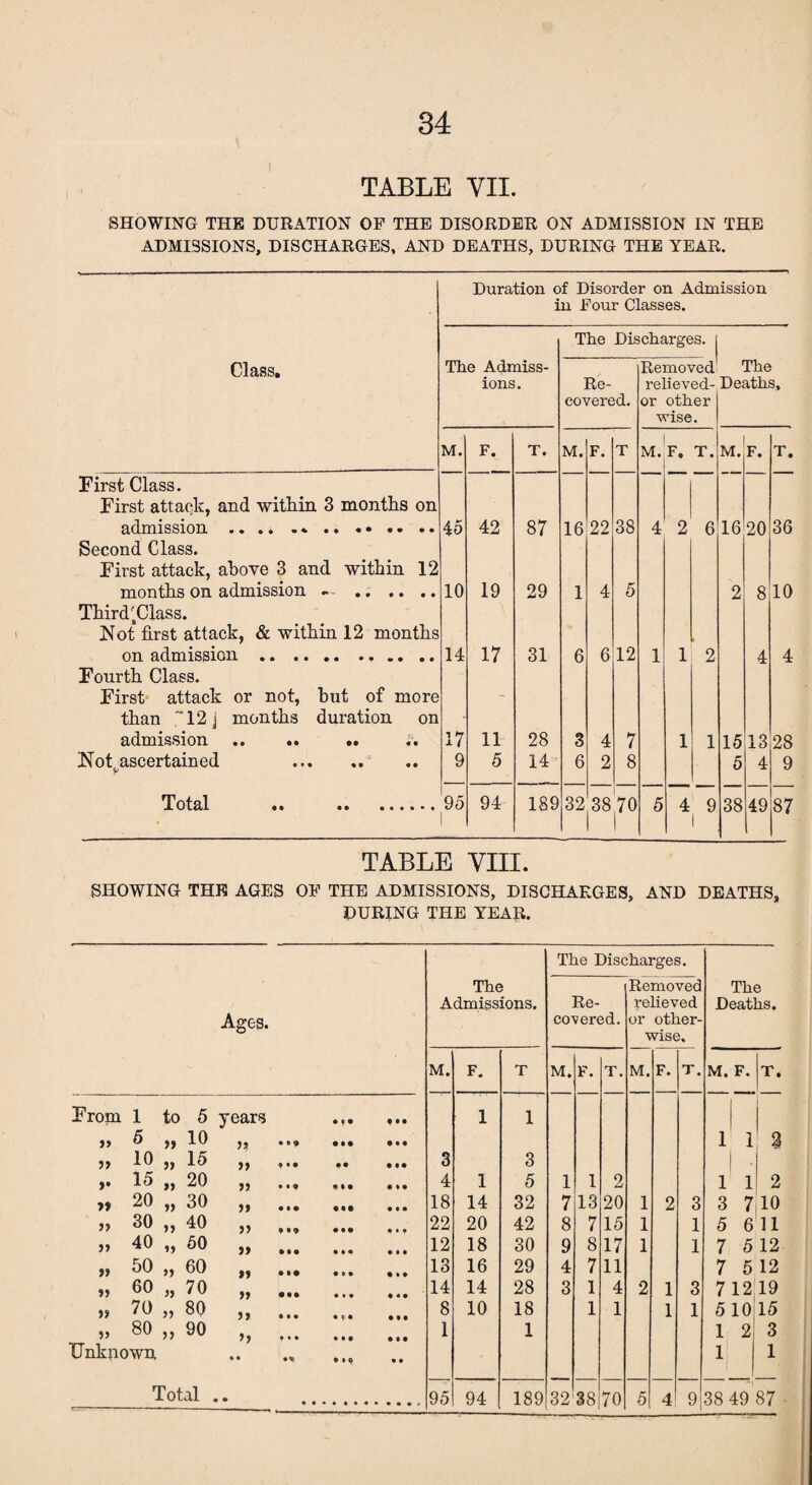 TABLE VII. SHOWING THE DURATION OP THE DISORDER ON ADMISSION IN THE ADMI3SIONS, DISCHARGES, AND DEATHS, DURING THE YEAR. Duration of Disoi'der on Admission in Pour Classes. Class. The Admiss¬ ions. The Dis Re¬ covered. charges. Removed relieved- or other wise. The Deaths, M. F. T. M. F. T M. F. T. M. F. T. First Class. First attack, and within 3 months on 45 42 87 16 22 38 4 2 6 16 20 36 Second Class. First attack, above 3 and within 12 months on admission -- . 10 19 29 1 4 5 2 8 10 Third-Class. Not first attack, & within 12 months on admission.. .. 14 17 31 6 6 12 1 1 2 4 4 Fourth Class. First attack or not, hut of more - than “12 j months duration on admission .. .. .. 17 11 28 3 4 7 1 1 15 13 28 Not ascertained . 4/ 9 5 14 6 2 8 5 4 9 Total .. . 1 95 1 94 189 32 38 70 5 4 9 38 49 87 TABLE VIII. SHOWING THE AGES OP THE ADMISSIONS, DISCHARGES, AND DEATHS, DURING THE YEAR. Ages. From 1 to 5 years • •• t •• i> 5 a 10 IS) • • 9 • • • • • • st 10 ss 15 St 9 • • • • • •• >• 15 a 20 it • • 9 • 19 »> 20 IS 30 Si • • • • • • ss 30 Si 40 IS • • • • • • >> 40 50 Si • • • • I* • • • a 50 >> 60 it • •• • • • »> 60 Si 70 Si • •• • • • 70 si 80 Si • • • • 9 • • M a 80 a 90 Si • • • • • • • • • Unknown • • • • 9 • • The Admissions. The Disc Re¬ covered. :harges. Removed relieved or other¬ wise. The Deaths. M. F. T M. F. T. M. F. T. : s i y T. 1 1 1 i i 2 3 3 | . 4 1 5 1 1 2 i i 2 18 14 32 7 13 20 1 2 3 3 7 10 22 20 42 8 7 15 1 1 5 6 11 12 18 30 9 8 17 1 1 7 5 12 13 16 29 4 7 11 7 5 12 14 14 28 3 1 4 2 1 3 7 12 19 8 10 18 1 1 1 1 510 15 1 1 1 2 3 1 1