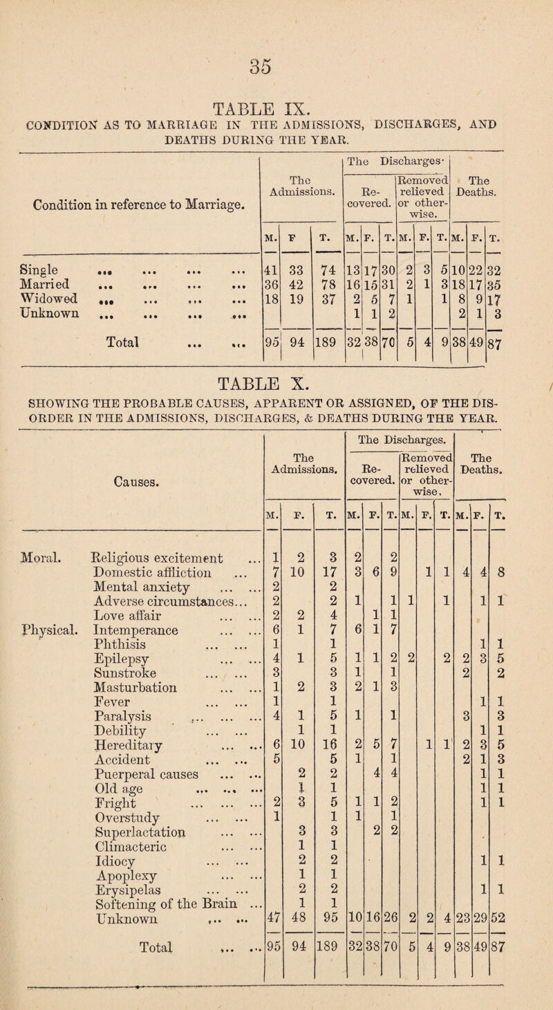 TABLE IX. CONDITION AS TO MARRIAGE IN THE ADMISSIONS, DISCHARGES, AND DEATHS DURING THE YEAR. Condition in reference to Marriage. Single ... Married ... Widowed ,,, Unknown Total The Admissions. The Discharges- The Deaths. Re¬ covered. Removed relieved or other¬ wise. M. f T. M. F. T. M. F. T. M. F. T. 41 33 74 13 17 30 2 3 5 10 22 32 36 42 78 16 15 31 2 1 3 18 17 35 18 19 37 2 5 7 1 1 8 9 17 1 1 2 2 1 3 95 94 189 32 38 70 5 4 9 38 49 87 TABLE X. SHOWING THE PROBABLE CAUSES, APPARENT OR ASSIGNED, OF THE DIS¬ ORDER IN THE ADMISSIONS, DISCHARGES, & DEATHS DURING THE YEAR. Causes. The Admissions. The Dij Re¬ covered. ^charges. Removed relieved or other¬ wise. ' > The Deaths. M. F. T. M. F. T. M. F. T. i M. F. T. Moral. Eeligious excitement 1 2 3 2 2 Domestic affliction 7 10 17 3 6 9 1 1 4 4 8 Mental anxiety . 2 2 Adverse circumstances... 2 2 1 1 1 1 1 1 Love affair . 2 2 4 1 1 Physical. Intemperance . 6 1 7 6 1 7 Phthisis . 1 1 1 1 Epilepsy . 4 1 5 1 1 2 2 2 2 3 5 Sunstroke . 3 3 1 1 2 2 Masturbation . 1 2 3 2 1 3 Fever . 1 1 1 1 Paralysis 4 1 5 1 1 3 3 Debility . 1 1 1 1 Hereditary . 6 10 16 2 5 7 1 1 2 3 5 Accident . 5 5 1 1 2 1 3 Puerperal causes . 2 2 4 4 1 1 Old age .. l 1 1 1 Fright . 2 3 5 1 1 2 1 1 Overstudy . 1 1 1 1 Superlactatioji . 3 3 2 2 Climacteric . 1 1 Idiocy . 2 2 1 1 Apoplexy . 1 1 Erysipelas . 2 2 1 1 Softening of the Brain ... 1 1 Unknown .. 47 48 95 10 16 26 2 2 4 23 29 52 Total . 95 94 189 32 38 70 5 4 9 38 49 87