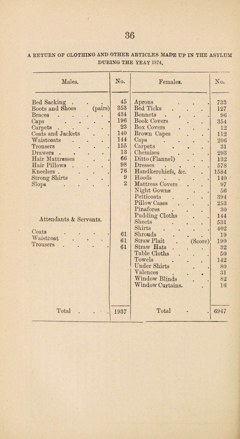 A RETURN OF CLOTHING AND OTHER ARTICLES MADE UP IN THE ASYLUM DURING THE YEAY 1874. Males. Ho. Females. No. Bed Sacking f 45 Aprons 733 Boots and Shoes (pairs) 353 Bed Ticks 127 Braces • • 434 Bonnets . , 96 Caps • • 196 Book Covers 354 Carpets . • • 23 Box Covers 12 Coats and Jackets • • 140 Brown Capes 112 Waistcoats • • 144 Caps 206 Trousers • • 155 Carpets „ 31 Drawers . • • 13 Chemises 293 Hair Mattresses • • 66 Ditto (Flannel) 132 Hair Pillows . • • 98 Dresses 578 Kneelers . * • 76 Handkerchiefs, &c. 1584 Strong Shirts • * 9 Hoods 140 Slops • • 2 Mattress Covers 97 Night Gowns 56 Petticoats 394 Pillow Cases 253 Pinafores 30 Attendants & Servants. Pudding Cloths Sheets 144 531 Coats * e 61 Shirts Shrouds 402 19 Waistboat Trousers • * ♦ • 61 61 Straw Plait Straw Hats . (Score) 190 32 Table Cloths 50 Towels 142 Under Shirts 80 Valences • 31 Window Blinds 82 Window Curtains. ' 16 • •