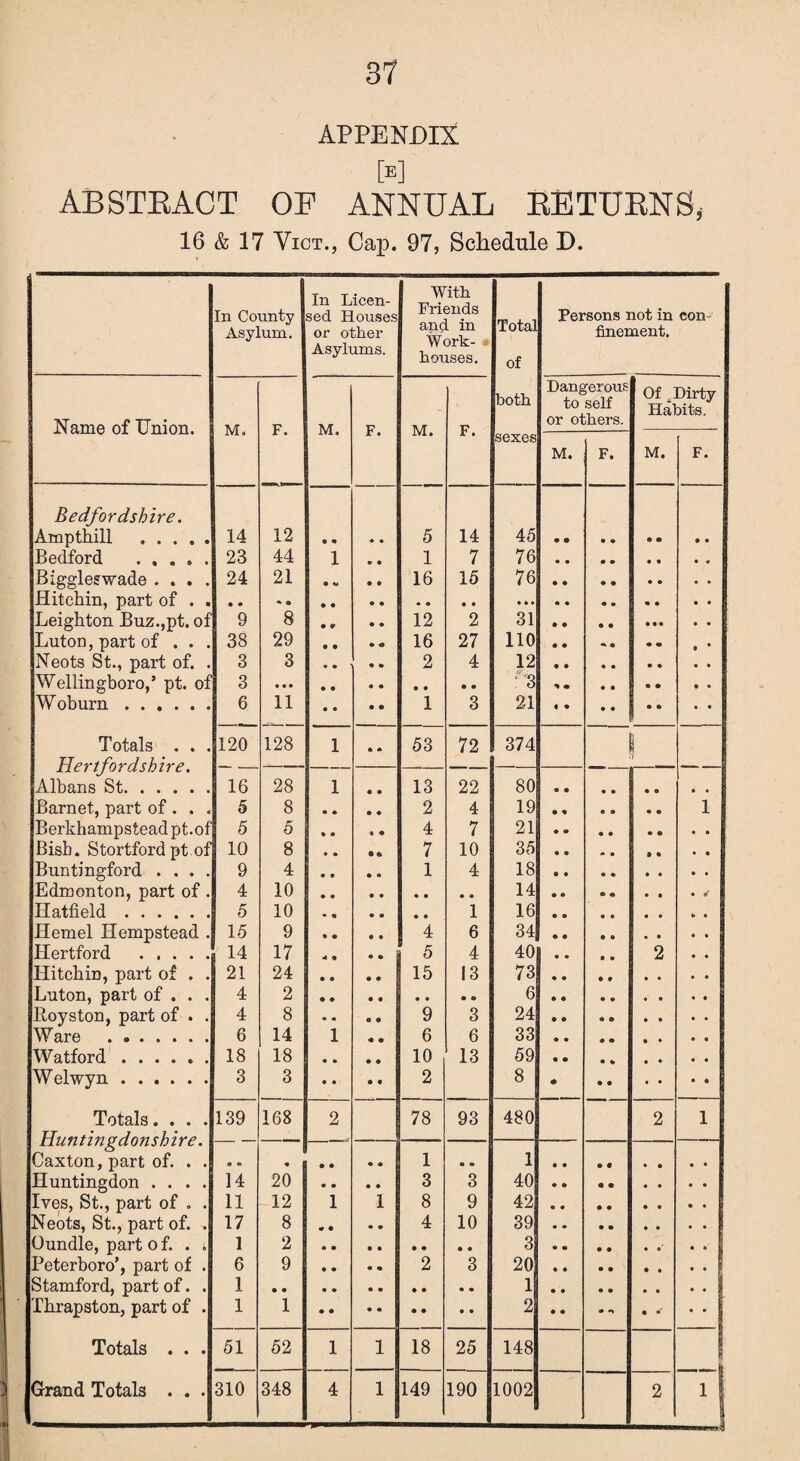 37 APPENDIX [e] ABSTRACT OF ANNUAL RETURNS, 16 & 17 Vict., Cap. 97, Schedule D. In County Asylum. In Licen¬ sed Houses or other Asylums. With Friends and in Work- houses. Total of both sexes Persons not in con finement. Name of Union. M. F. M. F. M. F. Dangerous to self or others. Of ^ Dirty Habits. M. F. M. F. Bedfordshire. Ampthill . 14 12 • • 5 14 45 • • • © Bedford . 23 44 1 1 7 76 • # • • Biggleswade . . . . 24 21 • « 16 15 76 • • • • Hitchin, part of . . Leighton Buz.,pt. of 9 8 • V 12 2 31 • • • • • Luton, part of . . . 38 29 • • 16 27 110 • • • m Neots St., part of. . 3 3 , * 2 4 12 • • • • Wellingboro,’ pt. of 3 • • • • • • • • • : 3 * • • » W oburn. 6 11 • • 1 3 21 « • • • Totals . . . 120 128 1 53 72 374 U / id j id f/t •  1 Albans St. 16 28 1 13 22 80 Barnet, part of . . . 5 8 2 4 19 1 Berkhampstead pt.of 5 5 4 7 21 Bisb. Stortford pt.of 10 8 7 10 35 Buntingford . . . . 9 4 1 4 18 Edmonton, part of . 4 10 14 • o' Hatfield. 5 10 1 16 Hemel Hempstead . 15 9 4 6 34 Hertford . 14 17 5 4 40 • • • • 2 • • Hitchin, part of . . 21 24 15 13 73 • • Luton, part of . . . 4 2 6 Royston, part of . . 4 8 9 3 24 Ware . 6 14 1 6 6 33 • • • • 0 • • • Watford ...... 18 18 10 13 59 Welwvn .. 3 3 2 8 Totals.... 139 168 2 78 93 480 2 1 11 Id7LL L 7Cl (J fl J fJLI Cd• Caxton, part of. . . e a « • • • • 1 • • 1 • • Huntingdon . . . . 14 20 • • • • 3 3 40 • • Ives, St., part of . . 11 12 1 1 8 9 42 • • Neots, St., part of. . 17 8 m « • • 4 10 39 • • Oundle, part o f. . i 1 2 3 • • . . I Peterboro’, part of . 6 9 • • • • 2 3 20 • • . . I Stamford, part of. . 1 1 • • . . I Thrapston, part of . 1 1 2 • • * * 1 Totals . . . 51 52 1 1 18 25 148 !