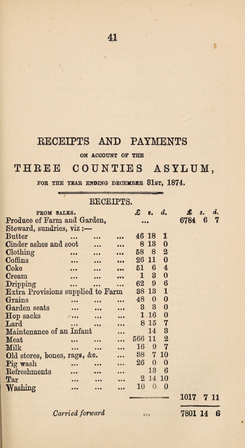 / RECEIPTS AND PAYMENTS ON ACCOUNT OF THE THREE COUNTIES ASYLUM, FOR THE YEAR ENDING DECEMBER 31ST, 1874. RECEIPTS. FROM SALES. £ s» d» £ s. d. Produce of Farm and Garden, « » « 6784 6 7 Steward, sundries, viz:— Butter . 46 18 1 Cinder ashes and soot • • • 8 18 0 Clothing . « • • 58 8 2 Coffins .. 26 11 0 Coke . »»« 51 6 4 Cream . M* 1 3 0 Dripping • • • 62 9 6 Extra Provisions supplied to Farm 88 13 1 Grains .. Mf 48 0 0 Garden seats . • • « 3 3 0 Hop sacks 1 16 0 Bard ... ... • • • 8 15 7 Maintenance of an Infant Mt 14 3 Meat ... ••• 566 11 2 Milk <e 9 e 16 9 7 Old stores, bones, rags, &c. • « • 88 7 10 Pig wash . • • • 26 0 0 Refreshments . • • • 13 6 Tar . • M 2 14 10 Washing ««« 10 0 0 1017 7 11