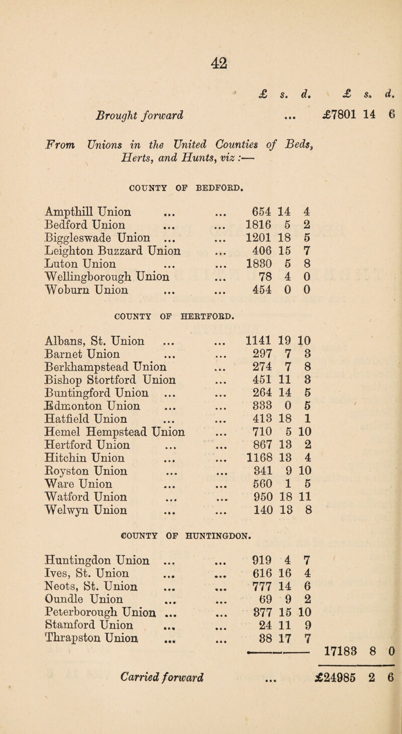 £ s. d, £ $» d. Brought forward ... £7801 14 6 From Unions in the United Counties of Beds, Herts, and Hunts, uis :— COUNTY OP BEDFORD. Ampthill Union 654 14 4 Bedford Union ... 1816 5 2 Biggleswade Union ... ... 1201 18 5 Leighton Buzzard Union 406 15 7 Luton Union ... 1880 5 8 Wellingborough Union 78 4 0 Woburn Union 454 0 0 COUNTY OF HERTFORD. Albans, St. Union ... 1141 19 10 Barnet Union 297 7 3 Berkhampstead Union 274 7 8 Bishop Stortford Union 451 11 3 Buntingford Union 264 14 5 Edmonton Union 338 0 5 Hatfield Union 413 18 1 Hemel Hempstead Union 710 5 10 Hertford Union 867 13 2 Hitchin Union ... 1168 13 4 Boyston Union 341 9 10 Ware Union 560 1 5 Watford Union 950 18 11 Welwyn Union 140 13 8 COUNTY OF HUNTINGDON. Huntingdon Union ... 919 4 7 Ives, St. Union 616 16 4 Neots, St. Union 777 14 6 Oundle Union 69 9 2 Peterborough Union ... 877 15 10 Stamford Union 24 11 9 Thrapston Union 38 17 7 17188 8 0