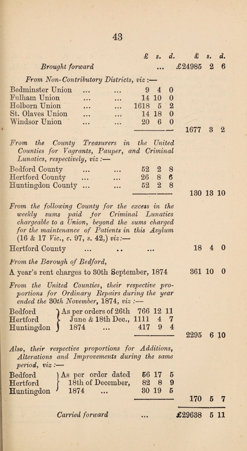 Brought forward £ s. d. £ s. d. ... ,£24985 2 6 From. Non- Contributory Districts, viz :— Bedminster Union Fulham Union Holborn Union St. Olaves Union Windsor Union 9 4 0 14 10 0 ... 1618 5 2 14 18 0 20 6 0 1677 8 2 From, the County Treasurers in the United Counties for Vagrants, Pauper, and Criminal Lunatics, respectively, viz :— Bedford County ... ... 52 2 8 Hertford County ... ... 26 8 6 Huntingdon County ... ... 52 2 8 - 130 13 10 From the following County for the excess in the weekly sums paid for Criminal Lunatics chargeable to a Union, beyond the sums charged for the maintenance of Patients in this Asylum (16 & 17 Vic., c. 97, s. 42,) viz:— Hertford County ... .. ... 18 4 0 From the Borough of Bedford, A year’s rent charges to 30th September, 1874 361 10 0 From the United Counties, their respective pro¬ portions for Ordinary Bepairs during the year ended the 30th November, 1874, viz :— Bedford As per orders of 26th 766 12 11 Hertford [ June & 18th Dec., 1111 4 7 Huntingdon j 1874 ... 417 9 4 - 2295 6 10 Also, their respective proportions for Additions, Alterations and Improvements during the same period, viz :— Bedford Hertford Huntingdon ' As per order dated 56 17 5 • 18th of December, 82 8 9 1874 ... 30 19 5 170 5 7 ■>—— ■ i in ■ i • d «
