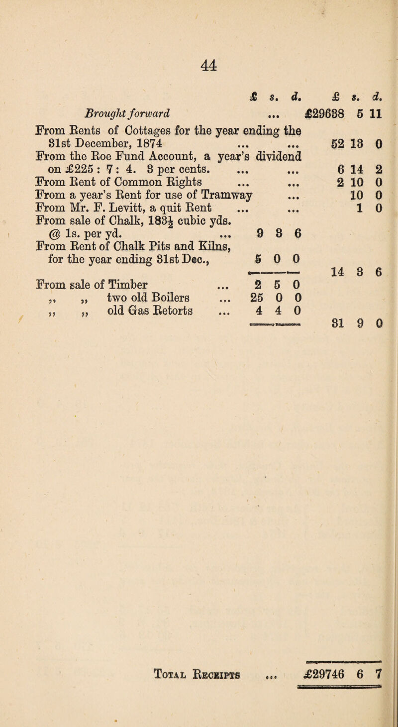 £ $. d, £ s. d. Brought forward ... £29688 5 11 From Rents of Cottages for the year ending the 81st December, 1874 ... ... 52 13 0 From the Roe Fund Account, a year’s dividend on £225 : 7 : 4. 3 per cents. ... ... 6 14 2 From Rent of Common Rights ... ... 2 10 0 From a year’s Rent for use of Tramway ... 10 0 From Mr. F. Levitt, a quit Rent ... ... 10 From sale of Chalk, 183J cubic yds. @ Is. per yd. ... 9 8 6 From Rent of Chalk Pits and Kilns, for the year ending 31st Dec., 5 0 0 - 14 3 6 From sale of Timber ... 2 5 0 „ „ two old Boilers ... 25 0 0 „ „ old Gas Retorts ... 4 4 0 .. 81 9 0 Total Receipts e c c £29746 6 7