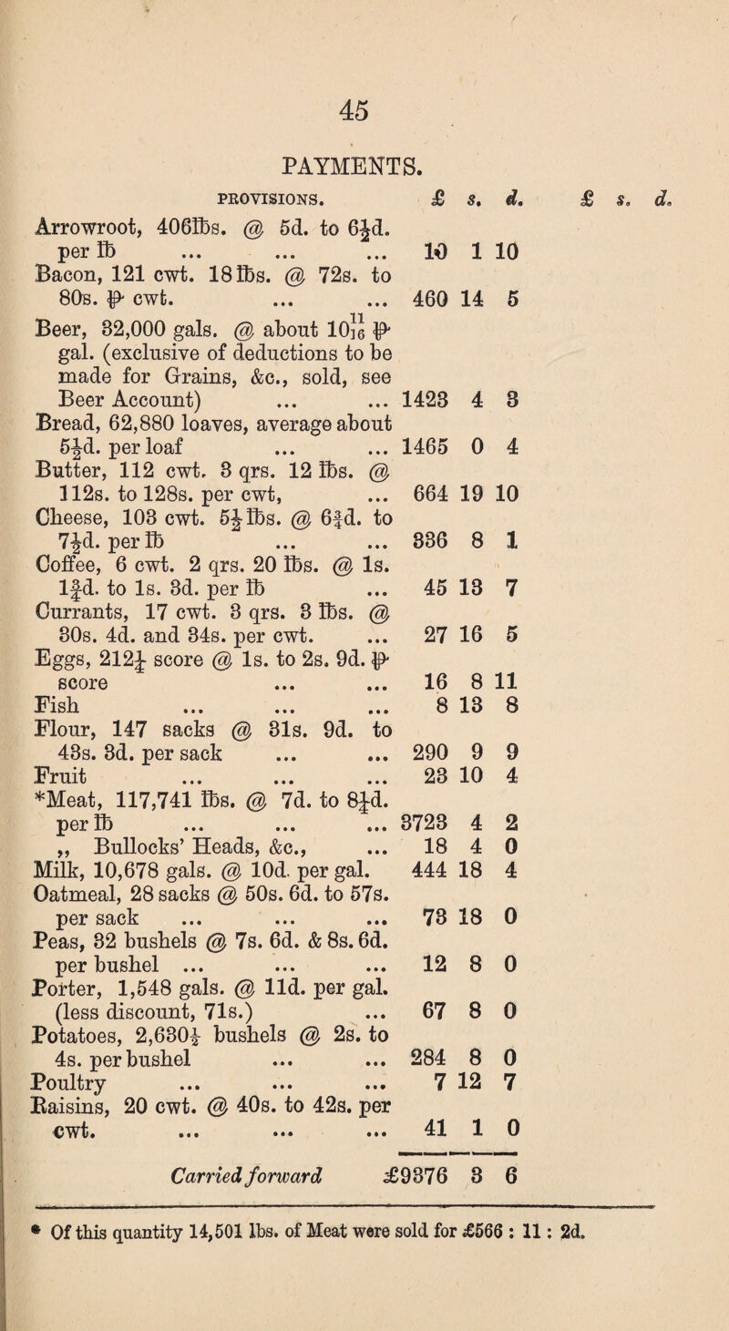 PAYMENTS. PKOVISIONS. Arrowroot, 406Ibs. @ 5d. to 6Jd. perlb Bacon, 121 cwt. 18 lbs. @ 72s. to 80s. ^ cwt. Beer, 82,000 gals. about 10]g gal. (exclusive of deductions to be made for Grains, &c., sold, see Beer Account) Bread, 62,880 loaves, average about 5Jd. per loaf Butter, 112 cwt. 8 qrs. 12 3bs. @ 112s. to 128s. per cwt, Cheese, 103 cwt. 5Jibs. @ 6fd. to 7Jd. perlb Coffee, 6 cwt. 2 qrs. 20 lbs. @ Is. lfd. to Is. 3d. per lb Currants, 17 cwt. 3 qrs. 3 lbs. @ 30s. 4d. and 34s. per cwt. Eggs, 212J score @ Is. to 2s. 9d. score Eish Flour, 147 sacks @ 31s. 9d. to 43s. 3d. per sack Fruit *Meat, 117,741 lbs. @ 7d. to 8Jd. perlb „ Bullocks’ Heads, &c., Milk, 10,678 gals. @ lOd. per gal. Oatmeal, 28 sacks @ 50s. 6d. to 57s. per sack Peas, 32 bushels @ 7s. 6d. & 8s. 6d. per bushel ... Porter, 1,548 gals. @ lid. per gal. (less discount, 71s.) Potatoes, 2,630£ bushels @ 2s. to 4s. per bushel Poultry Baisins, 20 cwt. @ 40s. to 42s. per cwt. ... ••• ••• £ s. d. 10 1 10 460 14 5 1423 4 8 1465 0 4 664 19 10 336 8 1 45 13 7 27 16 5 16 8 11 8 13 8 290 9 9 23 10 4 3723 4 2 18 4 0 444 18 4 73 18 0 12 8 0 67 8 0 284 8 0 7 12 7 41 1 0 £ Carried forward £9376 3 6 • Of this quantity 14,501 lbs. of Meat were sold for £566 : 11 : 2d.