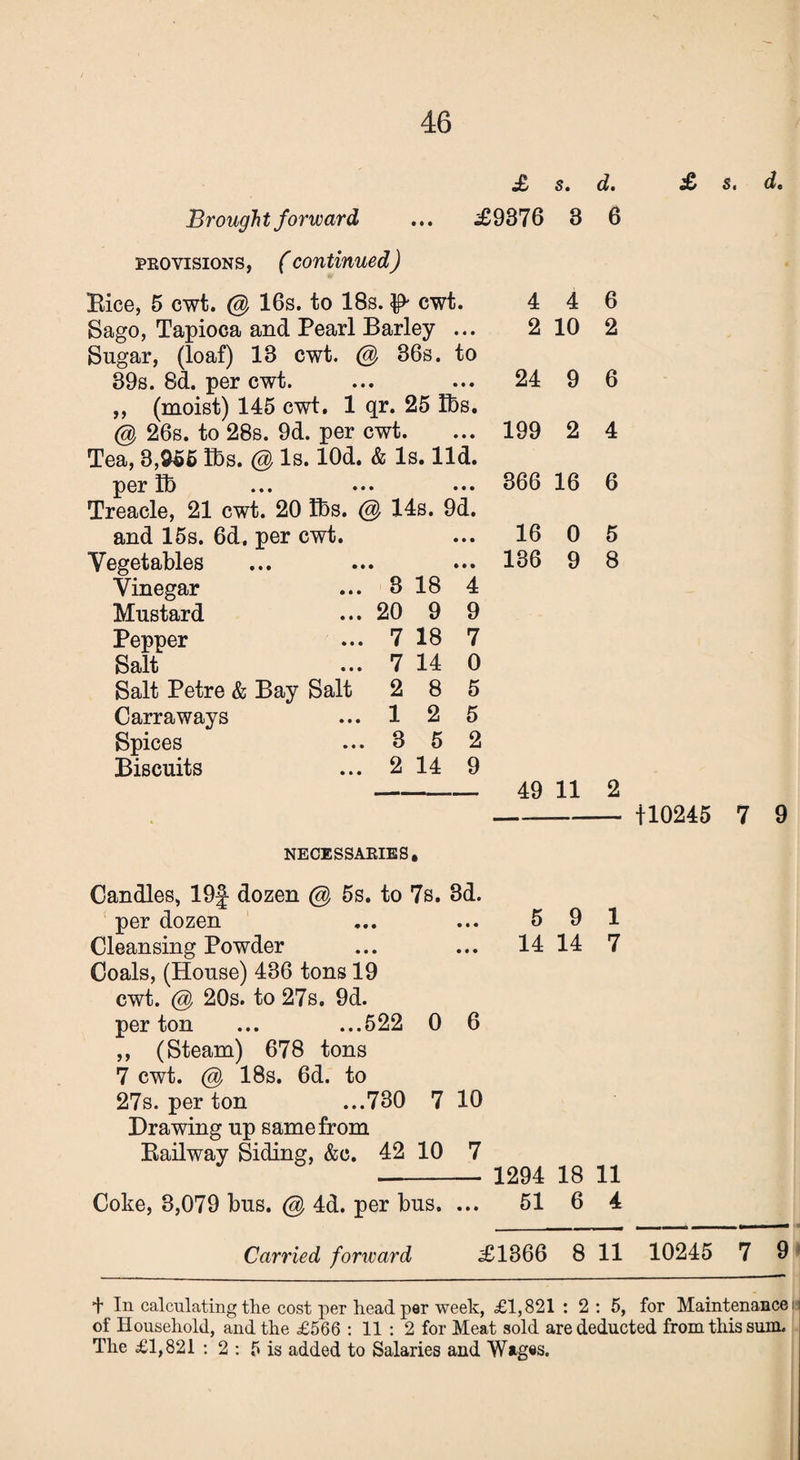 Brought forward provisions, (continued) £ St dt £9376 3 6 14s. 96 Bice, 5 cwt. @ 16s. to 18s. cwt. Sago, Tapioca and Pearl Barley ... Sugar, (loaf) 13 cwt. @ 36s. to 39s. 86. per cwt. ,, (moist) 145 cwt. 1 qr. 25 lbs @ 26s. to 28s. 96. per cwt. Tea, 3,955 Ebs. @ Is. 106. & Is. lid per lb Treacle, 21 cwt. 20 lbs. and 15s. 66. per cwt. Vegetables Vinegar Mustard Pepper Salt Salt Petre & Bay Salt Carraways Spices Biscuits 3 20 7 7 2 1 3 18 9 18 14 8 2 5 2 14 4 9 7 0 5 5 2 9 4 4 2 10 16 136 0 9 6 2 24 9 6 199 2 4 366 16 6 5 8 49 11 2 NECESSARIES, Candles, 19f dozen @ 5s. to 7s. 3d. per dozen ... ... 5 9 1 Cleansing Powder ... ... 14 14 7 Coals, (House) 436 tons 19 cwt. @ 20s. to 27s. 9d. per ton ... ...522 0 6 ,, (Steam) 678 tons 7 cwt. @ 18s. 6d. to 27s. per ton ...730 7 10 Drawing up same from Bailway Siding, &c. 42 10 7 ■- 1294 18 11 Coke, 3,079 bus. @ 4d. per bus. ... 51 6 4 Carried forward £1366 8 11 £ s. d. +10245 7 9 10245 7 9 + In calculating the cost per head per week, £1,821 : 2 : 5, for Maintenance: of Household, and the £566 : 11 : 2 for Meat sold are deducted from this sum. The £1,821 : 2 : 5 is added to Salaries and Wages.