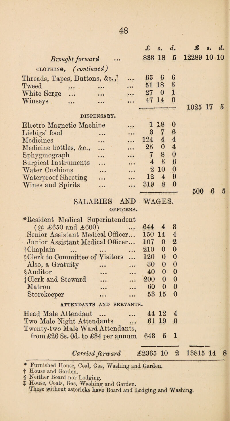 £ s. d. Brought forward clothing, ( continued ) 838 18 5 Threads, Tapes, Buttons, &c.,T] 65 6 6 Tweed 51 18 5 White Serge ... 27 0 1 Winseys 47 14 0 DISPENSARY. Electro Magnetic Machine 1 18 0 Liebigs’ food 8 7 6 Medicines 124 4 4 Medicine bottles, &c., 25 0 4 Sphygmograph 7 8 0 Surgical Instruments 4 5 6 Water Cushions 2 10 0 Waterproof Sheeting 12 4 9 Wines and Spirits 819 8 0 SAL ABIES AND WAGES. OFFICERS. *Besident Medical Superintendent (@ £650 and £600) 644 4 8 Senior Assistant Medical Officer... 150 14 4 Junior Assistant Medical Officer... 107 0 2 fChaplain 210 0 0 § Clerk to Committee^ of Visitors ... 120 0 0 Also, a Gratuity 30 0 0 § Auditor 40 0 0 l Clerk and Steward 200 0 0 Matron 60 0 0 Storekeeper 53 15 0 ATTENDANTS AND SERVANTS • Head Male Attendant ... 44 12 4 Two Male Night Attendants Twenty-two Male Ward Attendants, 61 19 0 from £26 8s. Od. to £84 per annum 643 5 1 Carried forward £2865 10 2 £ s. d. 12289 10 10 1025 17 5 500 6 5 * Furnished House, Coal, Gas, Washing and Garden. + House and Garden. § Neither Board nor Lodging. + House, Coals, Gas, Washing and Garden. Those without astericks have Board and Lodging and Washing.