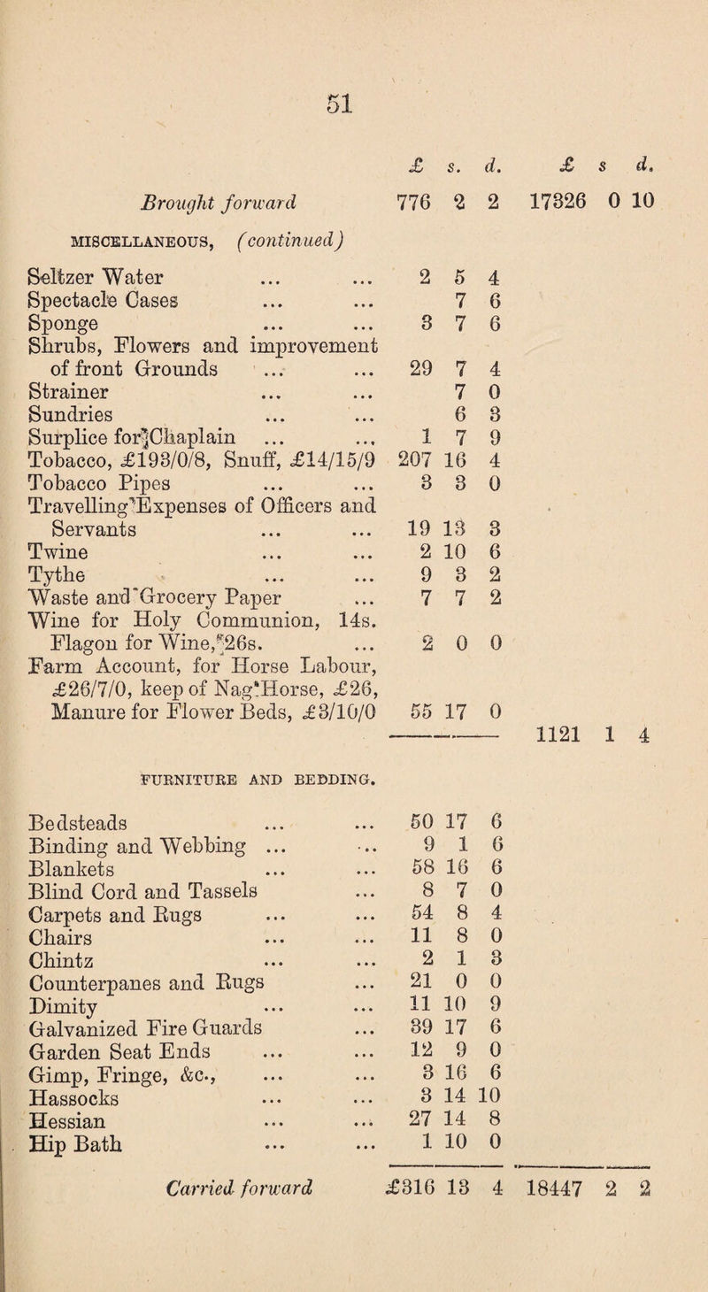 Brought forward miscellaneous, ( continued ) £ s. d. £ s d, 776 2 2 17326 0 10 Seltzer Water 2 5 4 Spectacle Cases 7 6 Sponge 3 7 6 Sbrubs, Flowers and improvement of front Grounds 29 7 4 Strainer 7 0 Sundries 6 3 Surplice for^Cliaplain 1 7 9 Tobacco, £193/0/8, Snuff, £14/15/9 207 16 4 Tobacco Pipes 3 8 0 TravellingbExpenses of Officers and Servants 19 13 3 Twine 2 10 6 Tytbe 9 3 2 Waste and'Grocery Paper 7 7 2 Wine for Holy Communion, 14s. Flagon for Wine,-26s. 2 0 0 Farm Account, for Horse Labour, £26/7/0, keep of Nag*Horse, £26, Manure for Flower Beds, £3/10/0 55 17 0 1121 1 4 FURNITURE AND BEDDING. Bedsteads Binding and Webbing ... Blankets Blind Cord and Tassels Carpets and Rugs Cbairs Cbintz Counterpanes and Rugs Dimity Galvanized Fire Guards Garden Seat Ends Gimp, Fringe, &c., Hassocks Hessian Hip Bath Carried forward 50 17 6 9 1 6 58 16 6 8 7 0 54 8 4 11 8 0 2 1 3 21 0 0 11 10 9 39 17 6 12 9 0 3 16 6 3 14 10 27 14 8 1 10 0 — • i ■ i. ■■ . - - i i . mifiTM £316 13 4 18447 2 2