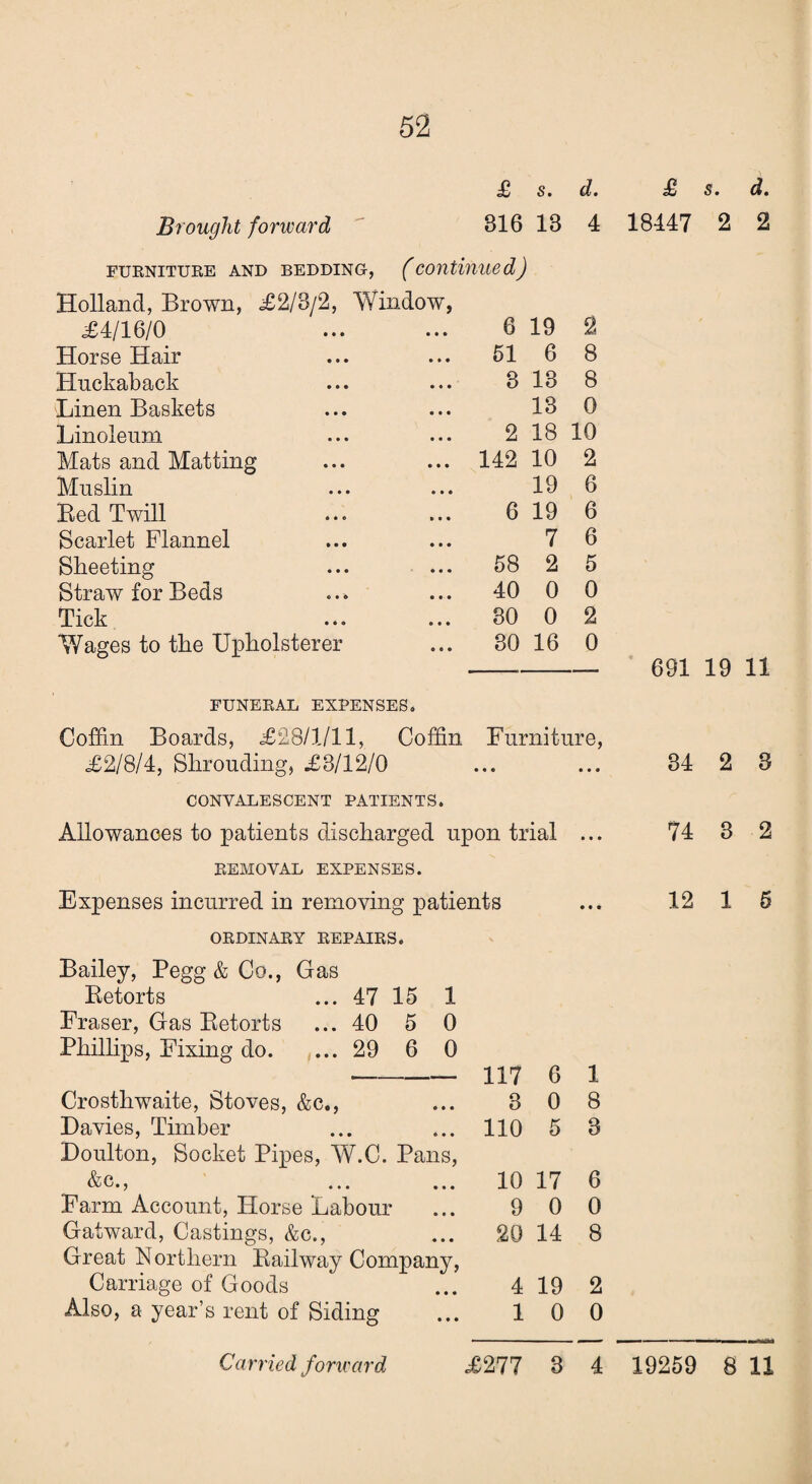 £ s. d. £ s. d. 816 18 4 18447 2 2 Brought forward furniture and bedding, (continued) Holland, Brown, £2/8/2, £4/16/0 Window, • • • 6 19 Horse Hair • • • 51 6 Huckaback • • • 3 13 Linen Baskets • • • 13 Linoleum • • • 2 18 Mats and Matting • • • 142 10 Muslin • • • 19 Red Twill » • • 6 19 Scarlet Flannel • • • 7 Sheeting • • • 58 2 Straw for Beds • • • 40 0 Tick • • • 30 0 Wages to the Upholsterer • * • 30 16 2 8 8 0 10 2 6 6 6 5 0 2 0 FUNERAL EXPENSES. Coffin Boards, £28/1/11, Coffin Furniture, £2/8/4, Shrouding, £3/12/0 CONVALESCENT PATIENTS. Allowances to patients discharged upon trial ... REMOVAL EXPENSES. Expenses incurred in removing patients ORDINARY REPAIRS. Bailey, Pegg&Co., Gas Retorts ... 47 15 1 Fraser, Gas Retorts ... 40 5 0 Phillips, Fixing do. ... 29 6 0 117 6 1 Crosthwaite, Stoves, &c., 3 0 8 Davies, Timber 110 5 3 Doulton, Socket Pipes, W.C. Pans, & j ••• ••• 10 17 6 Farm Account, Horse Labour 9 0 0 Gatward, Castings, &c., 20 14 8 Great Northern Railway Company, Carriage of Goods 4 19 2 Also, a year’s rent of Siding 1 0 0 691 19 11 34 2 8 74 3 2 12 1 5