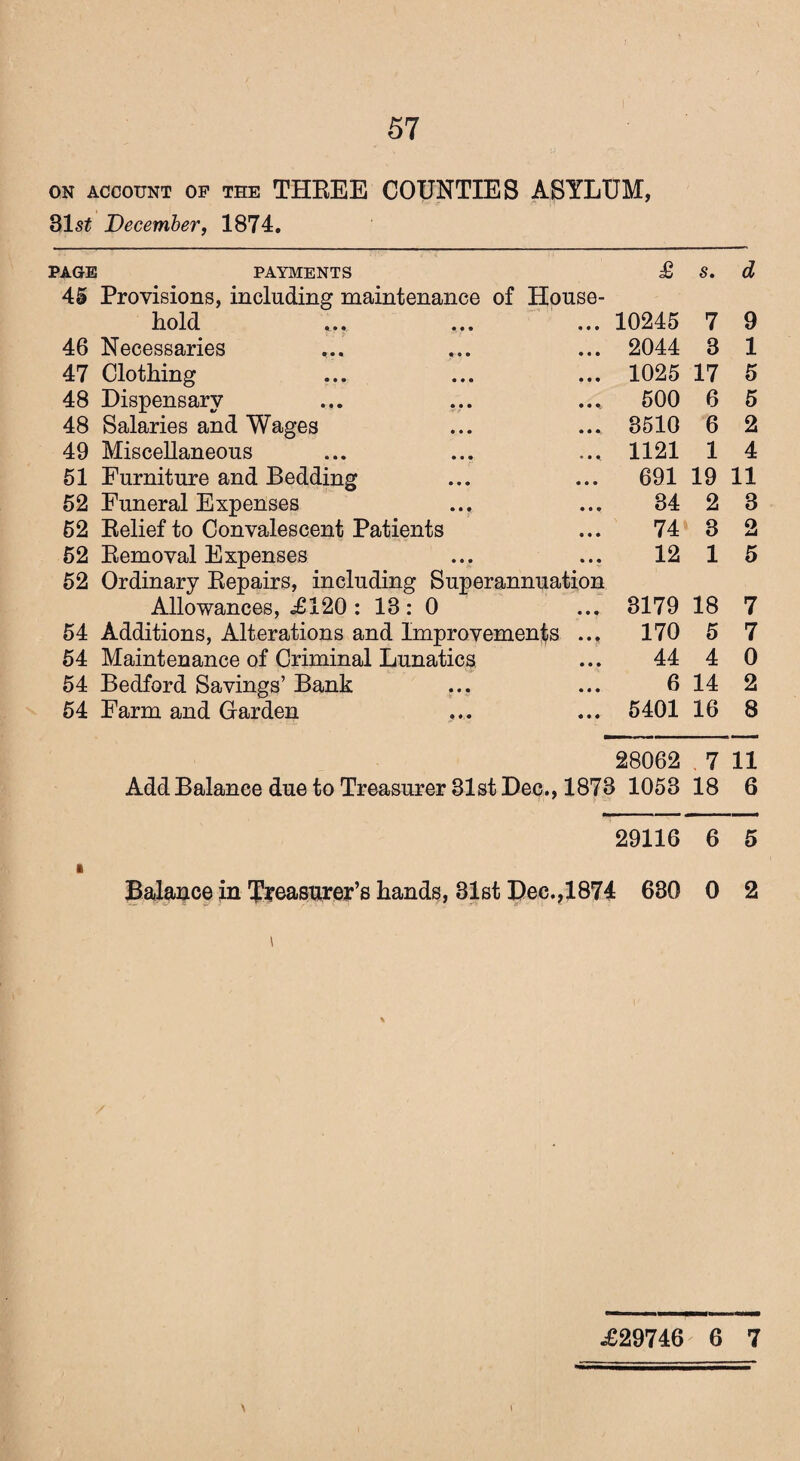 on account op the THREE COUNTIES ASYLUM, 81s£ December, 1874. PAGE PAYMENTS 45 Provisions, including maintenance of House hold 46 Necessaries 47 Clothing 48 Dispensary 48 Salaries and Wages 49 Miscellaneous 51 Furniture and Bedding 52 Funeral Expenses 52 Relief to Convalescent Patients 52 Removal Expenses 52 Ordinary Repairs, including Superannuation Allowances, .£120 : 13 : 0 54 Additions, Alterations and Improvements 54 Maintenance of Criminal Lunatics 54 Bedford Savings’ Bank 54 Farm and Garden £ s. d 10245 7 9 2044 3 1 1025 17 5 500 6 5 3510 6 2 1121 1 4 691 19 11 34 2 3 74 3 2 12 1 5 8179 18 7 170 5 7 44 4 0 6 14 2 5401 16 8 28062 7 11 i 1053 18 6 29116 6 5 Balance in Treasurer’s hands, 81st Dec.,1874 680 0 2 i £29746 6 7 \