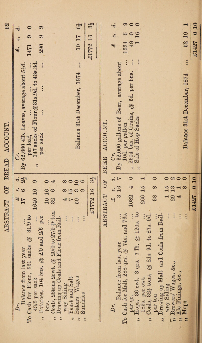 ABSTRACT OF BREAD ACCOUNT. ns • : H • • • -+= P o rQ 05 fciO P 05 t> 02 05 > P o ■+3 on 02 p o I—I & o 00 > CM o co o ^ ft C5 1—1 02 ph r— 05 Er r^—i 05 t— 00 05 rQ -H> 02 i-5 05 P P Hcq ^ cq cn O ft 00 O O CD i—t CQ CO o rH CO CO rH oo ^o co cn rH Cft tH rH O ft CO rH o cq tH CO ft tH cn o p O •+=> on CO . 00 p ^ C3 O £ c3 P^s 02 -H1 , i CQ P i—i GO • PH : s PM CO CM nS P P O cq a o .H <4h 05 C5 P P i—i P ft Ph P O ft PM £ ft 00 P o o H 02 P ft ft ft a ° m ^ o . H= I—J Hv cd § i CM O O ^ H O P O r5 <M ft * o p CM O 02 O P o ■+H 00 CM H]oq CO CO CM IH IH rH ft p be P £ P P O Ph Oft -+= r—H c3 b££Q P _. h i-d ^ a £ P 03 05 PD P 02 f>-a CQ P P ft 05 P CQ 05 02 -rH 05 ^ P - £ {H ft CQ ns o o < ft ft ft ft ft o <! ft ft m ft < IOOCO ft 00 on CM o tH ft p 05 &0 P > p 05 <4-1 O o r—H l-1 P © o © oq CO i>* p rQ Ph H m P 03 P &D ° Ph 05 ft O « O ft ft _J CO P CM CQ GO 05 •+=> 0Q rH 05 P P ns tH O > tH o o cq o o • CD ft 50 00 50 C0 rH 00 rH rH rH t-H CO cq CD 00 rH Cn ft 00 CD CO cq O cq rH tH CM ft rH : «2 • CO tH ft P P 02 P-( ^ P *> &<§) a ® P Ph ■—1 cri 00 00 cq o .Sh <4-i 05 C5 <H p ^3 p ^ i—i c3 ft=a i-p CCl cd o o ft o -H> 02 o cq £ tH m Ph CP CO • n3 * cn 02 tH cq o •+= np on 02 rH (M -P C5 . CQ H-= <H £ o C5 H p ft O ,PH <4-1 02 r—I P o O p p p O ^ • xn o 05 ^ ro ^ w|e< ^ 05 CM • ^ ftco ft P . Ph H rs • ^ W CO CQ 02 o ftft ^ ft <i^ Ph 05 ft bD .3^ W)!§ *02 Q ?-< 05 P 05 £ * 02 &D P ‘S P Ph .a .a ft 05 03 ft o —— —— ^