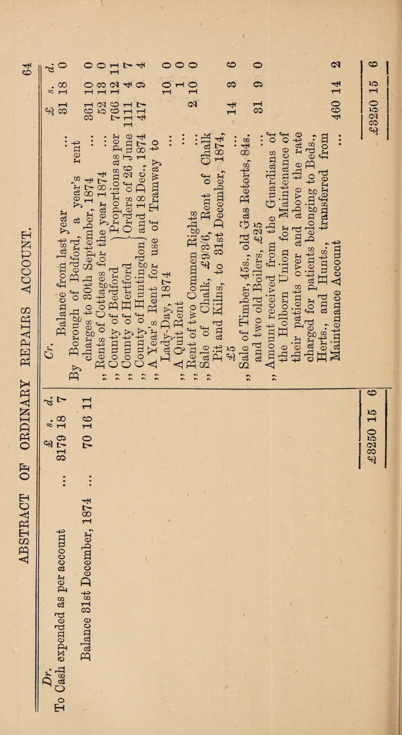 ABSTEACT OP OEDINAEY REPAIRS ACCOUNT. p © eg ~ g ^ rH H-3 S'? m £ ^ P OQ ^ 00 -+-:> C3 rP ^ £ -4-=> ft O rP ft tS Ph V. Ph t>~S © Ph eg >ft o ft M P m PH P P co ft ft ft P ftOOO<! *s -4-3 eg © sk-’S ft d ^<4 •> J -> ft ta 00 ft • r—i © nd p H3 © © eg co Hd © BP ^ : a O P VO Ph © ■ ■ M _ rP . i—| r I , H-H © o © eg o ft m VO © CQ £ ft> © t> © Ph -P P P © 02 © i> 2 P P o © g © © © ft ft © P Cg BP ft p © «. r. «\ rs r\ rH rH • 00 CO cc ft ft C« 05 o t>* rH CO m • • ♦ ft GO rH ft P «v Ph © P P O d © P © © eg © Ph © © P Ph ft CQ Cg ft © ft P © ft M © ft ZD Q eg O o Eh ca T—l CO © © P eg r—-I C$ PQ CD VO o VO oq CO