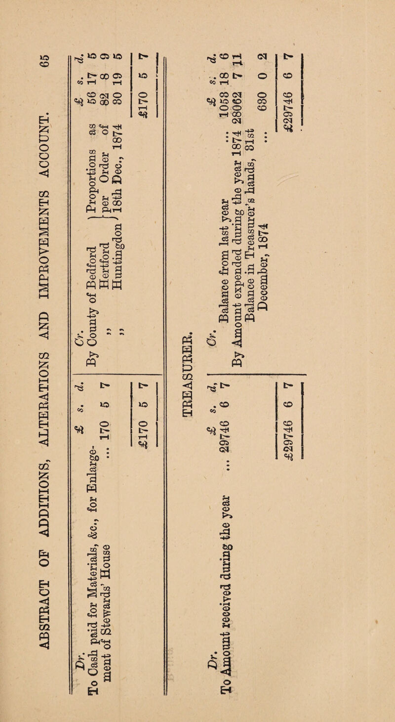 ABSTRACT OF ADDITIONS, ALTERATIONS AND IMPROVEMENTS ACCOUNT. . t>coo CD oi O ^ *0 © CO co ^ -rtl c3 O t- 00 l-H o r •J'S 8 gOQ ft ^ 5h g GO PI r§ ^ fl £ p g © <x> ps PQ W W «4H H-^ PI . Ci ** •» > o * ■* CJO PQ CO l> o o b- CD &0 Ph g3 r—I PI H Ph •8 o m <x> ft m 'eg £ CD £U I I c3 ► o ^ © ^*8 rPl -i ~» i 3 o o ti <D 3 xo J o b- T“1 t>* ID O t- rH P3 H PQ P 0Q <1 PQ PQ EH 00 t> CO 05 xo CD O O T—I 00 05 O CO CD t? H 00 CO CD CD b- C5 C5 j Ph c3 CD CD _D] «£ r 0? &D ^ Pi • r-H ■+= Ph 2 0 ■S HP Pi ^ PI <D O rcj * g © ft X CD co rtf Pi c3 w. o PI f-H H-=> c3 cl pq 0 o <D Ph P Tjl ® b- s oo CD Ph x”1 ^ * .g.s © 8 O <D © rc3 ^ PQ 6 8 PQ CD «o CD CD C5 t> CD CD t— 05 C5 PH c3 CD © ■+» &Q fl Ph 0 rcS TJ cd • H CD O CD Ph H-» PI P* .* o © E-*