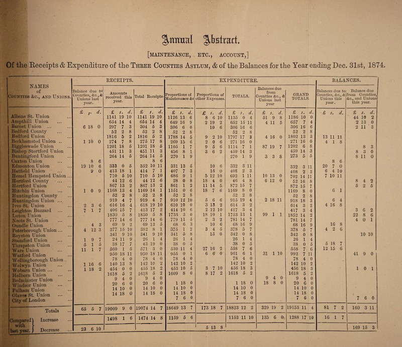 ^rawal JJtetai [MAINTENANCE, . ETC., ACCOUNT,] Of the Receipts & Expenditure of the Thbee Counties Asylum, & of the Balances for the Year ending Dec. 31st, 1874. NAMES of Counties &c., and Unions, Albans St. Union Amptliill Union Barnet Union ... Bedford County Bedford Union Berkliamsted Union .. Biggleswade Union Bishop Stortford Union Buntingford Union Caxton Union Edmonton Union Hatfield Union Hemel Hempsted Union Hertford County Hertford Union Hit chin Union Huntingdon County Huntingdon Union ... Ives St. Union Leighton Buzzard Luton Union Neots St. Union Oundle Union Peterborough Union ... Royston Union Stamford Union Thrapston Union Ware Union Watford Union Wellingborough Union Welwyn Union Woburn Union ... Holbom Union Bedminster Union Windsor Union Fulham Union Olaves St. Union City of London Compared' with last year. Totals Increase Decrease V RECEIPTS. EXPENDITURE. BALANCES. Balance due to Counties, &c., & 8 Unions last year. Amounts received this year. Total Receipts. Proportions of Maintenance &c Proportions of other Expenses. TOTALS. . Balances due from Counties &c., & Unions last year GRAND TOTALS. Balances due to Counties, &c., <fc Unions this year. f Balance due from Counties, &c., and Unions this year. £ S‘ d. £ s. d. £ s. d. £ s. d. £ s. d. £ s. d. £ s. d. £ s. d. £ s. d. £ s. d. 1141 19 10 1141 19 10 1126 13 6 8 6 10 1135 0 4 51 9 8 1186 10 0 44 10 2 654 14 4 654 14 4 649 16 9 2 19 2 652 15 11 4 11 5 657 7 4 2 13 0 6 18 0 297 7 3 304 5 3 306 6 0 10 6 306 16 6 306 16 6 2 11 3 52 2 8 52 2 8 52 2 8 52 2 8 52 2 8 1816 5 2 1816 5 2 1788 14 5 9 2 10 1797 17 3 4 16 0 1802 13 3 13 11 11 1 10 0 274 7 8 275 17 8 269 15 6 2 0 6 271 16 0 271 16 0 4 1 8 1201 18 5 1201 18 5 1105 1 7 9 5 6 1114 7 1 87 19 7 1202 6 8 8 3 451 11 3 451 11 3 456 8 1 3 6 2 459 14 3 459 14 3 8 3 0 264 14 5 264 14 5 270 1 9 270 1 9 3 3 8 273 5 5 8 11 0 8 6 8 6 8 6 19 10 6 333 0 5 352 10 11 331 13 5 10 6 332 3 11 332 3 11 20 7 0 9 0 413 18 1 414 7 1 407 7 3 15 0 408 2 3 408 2 3 6 4 10 710 5 10 710 5 10 686 9 1 5 12 10 692 1 11 10 13 0 702 14 11 7 10 n 44 12 6 44 12 6 28 0 8 18 4 0 46 4 8 6 12 0 52 16 8 8 4 2 867 13 2 867 13 2 861 1 2 11 14 5 872 15 7 872 15 7 5 2 5 1 0 9 1168 13 4 1169 14 1 1151 0 6 18 7 6 1169 8 0 1169 8 0 6 1 52 2 8 52 2 8 52 2 8 52 2 8 52 2 8 919 4 7 919 4 7 910 12 10 5 6 6 915 19 4 2 18 11 918 18 3 6 4 2 3 6 616 16 4 618 19 10 610 10 0 3 13 2 614 3 2 814 3 2 4 16 8 7 1 7 406 15 7 413 17 2 414 10 6 2 12 10 417 3 4 417 3 4 3 6 2 1830 5 8 1830 5 8 1735 3 0 18 10 1 1753 13 1 99 1 1 1852 14 2 22 8 6 777 14 6 777 14 6 779 11 5 2 3 2 781 14 7 781 14 7 4 0 1 4 3 69 9 2 69 13 5 68 6 3 10 6 68 16 9 68 16 9 16 8 4 12 3 377 15 10 382 8 1 375 1 2 3 4 5 378 5 7 378 5 7 » 4 2 6 341 9 10 341 9 10 341 5 8 15 0 342 0 8 342 0 8 10 10 1 9 7 24 11 9 26 1 4 26 1 4 26 1 4 26 1 4 5 1 5 38 17 7 43 19 0 38 0 5 * 38 0 5 38 0 5 5 18 7 11 1 7 560 1 5 571 3 0 530 11 4 27 16 2 558 7 6 558 7 6 12 15 6 950 18 11 950 18 11 955 0 1 6 6 0 961 6 1 31 1 10 992 7 11 41 9 0 78 4 0 78 4 0 78 4 0 78 4 0 78 4 0 1 16 6 140 13 8 142 10 2 142 10 2 142 10 2 142 10 2 1 18 2 454 0 0 455 18 2 453 10 5 3 7 10 456 18 3 456 18 3 1 0 1 1618 5 2 1618 5 2 1609 8 0 8 17 2 1618 5 2 1618 5 2 9 4 0 9 4 0 9 4 0 9 4 0 20 6 0 20 6 0 1 18 0 1 18 0 18 8 0 20 6 0 14 10 0 14 10 0 14 10 0 14 10 0 14 10 0 • 14 18 0 14 18 0 14 18 0 14 18 0 14 18 0 7 6 0 7 6 0 i 6 0 7 6 0 65 5 7 19009 9 0 19074 14 7 18649 13 7 173 18 7 18823 12 2 329 19 2 19153 11 4 81 7 2 160 3 11 1498 1 6 1474 14 8 1159 5 6 1153 11 10 135 6 0 1288 17 10 16 1 7 23 6 10