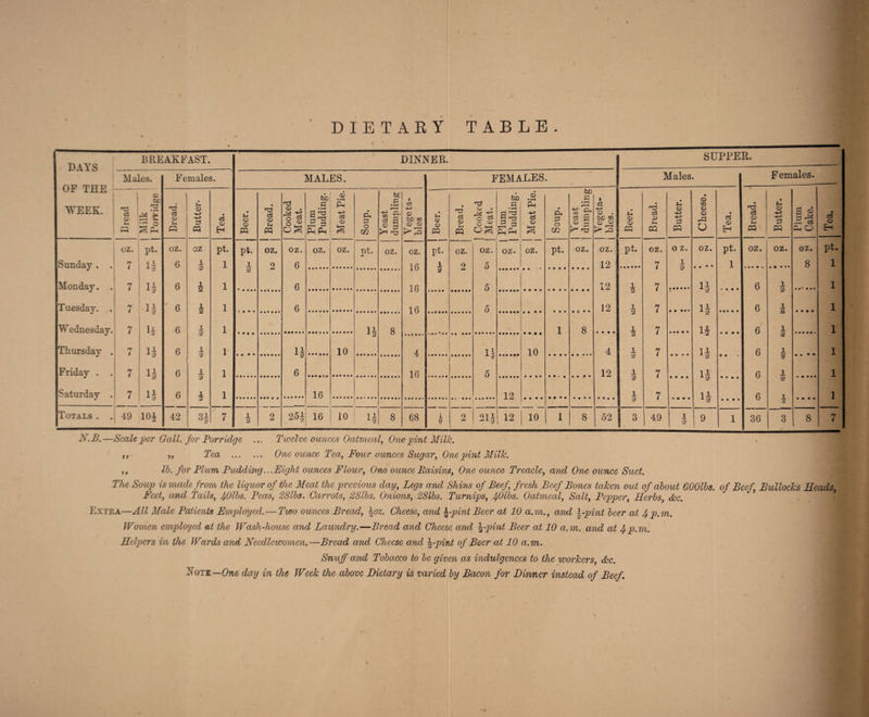 DIETARY TABLE. DAYS OF THE WEEK. BREAKFAST. # DINNER. SUPPEK. Males. Females. MALES. FEMALES. % Males. Females. T5 cJ O J-i l—1 o tL • r—» £ o Bread. Butter* Tea. Beer. Bread. Cooked Meat. Plum Pudding. Meat Pie. Soup. Yeast dumpling Vegeta¬ bles Beer. Bread. Cooked Meat. Plum Pudding. Meat Pie. Soup. | Yeast j dumpling * c3 . bo QJ CD l r~H Beer. Bread. Butter. Cheese. Tea. Bread. Butter. Plum Cake. Tea. OZ. pt. oz. oz pt. pt. oz. oz. oz. oz. T)t. Jk oz. oz. pt. oz. oz. oz* oz. pt. oz. OZ. pt. oz. o z. oz. pt. oz. oz. oz. pt. Sunday . . Monday. . Tuesday. . Wednesday. Friday . . Saturday . Hr ( 7 14 6 1 2 1 2 2 1 2 1_ 1 i 2 6 1 ft i 2 5 12 7 JL • • * * 1 8 1 9 u 6 1 2 6 1 U 16 16 2 5 • • • • • • • • 12 i 7 i§ l?j 6 1 2 • « 1 7 2 4 : e 1 6 5 12 2 1 2 i 7 • • • • • 6 1 7 6 1 1§ 8 1 8 • • • • 7 6 1 2 1 H 6 16 7 6 1 2 5 12 2 1 7 2 U 6 6 2 1 1 7 6 2 I 7=5- 1 16 12 2 1 7 11 • • • • 2 1 1 °2 2 1 2 • • • • 2 2 Q ~'1Q 2 I 9 iV. B.—Scale per Gall, for Porridge, ... Twelve ounces Oatmeal, One joint Milk. ,, „ Tea . One ounce Tea, Four ounces Sugar, One pint Milk. ,, lb. for Plum Pudding ...Eight ounces Flour, One ounce Raisins, One ounce Treacle, and One ounce Suet. The Soup is made from the liquor of the Meat the previous day, Legs and Shins of Beef, f resh Beef Bones taken out of about GOOlbs. of Beef, Bullocks Heads Feet, and Tails, jpOlbs. Peas, 28lbs. Carrots, 28lbs. Onions, 28lbs. Turnips, Jfilbs. Oatmeal, Salt, Pepper, Herbs, &c. Extra—All Male Patients Employed. — Two ounces Bread, \oz. Cheese, and ^-pint Beer at 10 a.m., and --pint beer at f p.m. Worrnen employed at the Wash-house and Laundry.—Bread and Cheese and \-pint Beer at 10 a.m. and at ^p.m. Helpers in the Wards and Needlewomen.—Bread and Cheese and \-pint of Beer at 10 a.m. Snuff and Tobacco to be given as indulgences to the workers, &c. Yote—One day in the Week the above Dietary is varied by Bacon for Dinner instead of Beef.