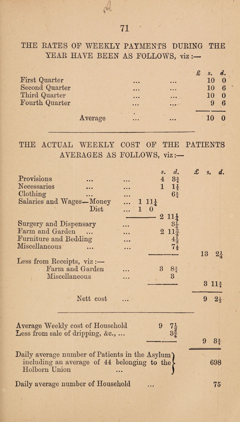 THE RATES OF WEEKLY PAYMENTS DURING THE YEAR HA YE BEEN AS FOLLOWS, viz First Quarter Second Quarter Third Quarter Fourth Quarter Average £ s. d. 10 0 10 6 10 0 9 6 10 0 THE ACTUAL WEEKLY COST OF THE PATIENTS AVERAGES AS FOLLOWS, viz:— s. d. £ s • d* Provisions ... 4 3f Necessaries 1 14 Clothing ... 6| Salaries and Wages—Money ... 1 11J Diet ... 1 0 2 Hi Surgery and Dispensary ... 3^- Farm and Garden 2 Ilf Furniture and Bedding A\ ... *±2 Miscellaneous ... 74 13 Less from Receipts, viz :— s Farm and Garden 3 8f Miscellaneous 3 -—-—- 3 in Nett cost • 4 • 9 2i Average Weekly cost of Household 9 7J Less from sale of dripping, &c., ... 3f - 9 3| Daily average number of Patients in the Asylum) including an average of 44 belonging to the> 698 Holborn Union ... l Daily average number of Household • • • 75