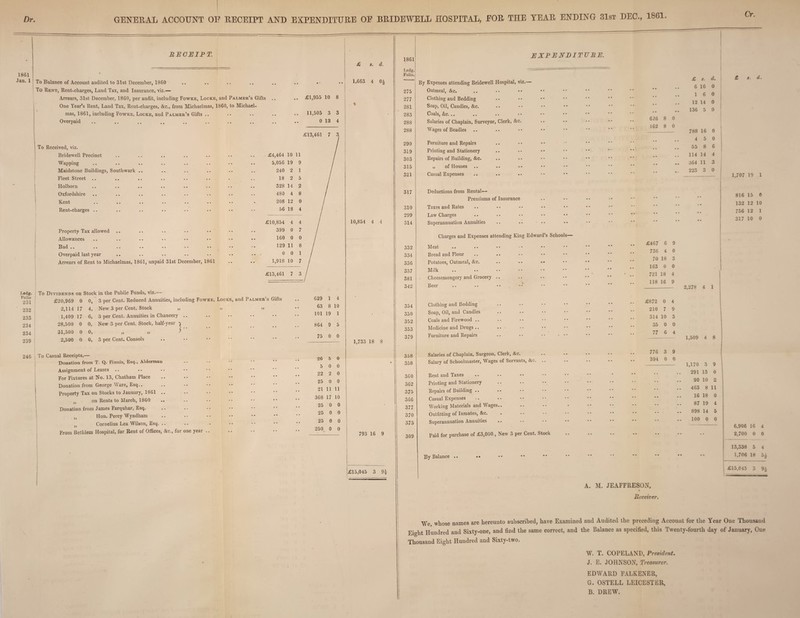 Dr GENERAL ACCOUNT OF RECEIPT AND EXPENDITURE OE BRIDEWELL HOSPITAL, EOR THE YEAR ENDING 31st DEC., 1801 Cr. 1861 Jan. 1 RECEIPT. To Balance of Account audited to 31st December, 1860 To Rent, Rent-charges, Land Tax, and Insurance, viz.— Arrears, 31st December, 1860, per audit, including Fowke, Locke, and Palmer’s Gifts One Year’s Rent, Land Tax, Rent-charges, &c., from Michaelmas, 1860, to Michael¬ mas, 1861, including Fowke, Locke, and Palmer’s Gifts .. Overpaid To Received, viz. Bridewell Precinct Wapping Maidstone Buildings, Southwark Fleet Street .. Holhorn Oxfordshire Kent Rent-charges .. Property Tax allowed Allowances Bad *. • • .. •• •• •• •• Overpaid last year Arrears of Rent to Michaelmas, 1861, unpaid 31st December, 1861 .. £1,955 10 8 .. 11,505 3 3 0 13 4 Ledg. Folio 231 232 233 234 234 239 246 To Dividends on Stock in the Public Funds, viz.— £20,969 0 0, 3 per Cent. Reduced Annuities, including Fowke, Locke, and Palmer’s Gifts New 3 per Cent. Stock „ „ „ 3 per Cent. Annuities in Chancery .. New 3 per Cent. Stock, half-year ^ 5. 3 per Cent, Consols 2,114 17 1,409 17 28.500 0 31.500 0 2,500 0 4, 6, 0, 0, 0, To Casual Receipts,— Donation from T. Q. Finnis, Esq., Alderman Assignment of Leases For Fixtures at No. 13, Chatham Place Donation from George Ware, Esq.. Property Tax on Stocks to January, 1861 „ on Rents to March, 1860 Donation from James Farquhar, Esq. „ Hon. Percy Wyndham „ Cornelius Lea Wilson, Esq. From Bethlem Hospital, for Rent of Offices, &c., for one year .. 629 1 4 63 8 10 101 19 1 864 9 5 75 0 0 26 5 O 5 0 0 22 2 0 25 0 0 21 11 11 368 17 10 25 0 0 25 0 0 25 0 0 250 0 0 £ s. d. 1,663 4 0i 10,854 4 4 1,733 18 8 793 16 9 £15,045 3 1861 Ledg. Folio. 275 277 281 283 288 288 290 319 303 315 321 317 310 299 314 332 334 336 337 381 342 354 350 352 353 379 358 358 360 362 375 366 377 370 373 309 expenditure. By Expenses attending Bridewell Hospital, viz.— Oatmeal, &c. Clothing and Bedding Soap, Oil, Candles, &c. Coals, &c... Salaries of Chaplain, Surveyor, Clerk, &c. Wages of Beadles Furniture and Repairs Printing and Stationery Repairs of Building, &c. „ of Houses .. .. «• Casual Expenses .. - - . • Deductions from Rental- Premiums of Insurance Taxes and Rates Law Charges Superannuation Annuities .. • • Charges and Expenses attending King Edward’s Schools— Meat Bread and Flour Potatoes, Oatmeal, &c. .. •• »• Milk Cheesemongery and Grocery Beer Clothing and Bedding Soap, Oil, and Candles Coals and Firewood .. Medicine and Drugs .. Furniture and Repairs Salaries of Chaplain, Surgeon, Clerk, &c. Salary of Schoolmaster, Wages of Servants, &c. Rent and Taxes Printing and Stationery .. • • * • Repairs of Building .. Casual Expenses Working Materials and Wages.. Outfitting of Inmates, &c. Superannuation Annuities Paid for purchase of £3,000., New 3 per Cent. Stock £ s. d. m # . . 6 16 0 . # • • 1 6 0 • • 12 14 0 • • • . 136 5 0 626 8 0 162 8 0 788 16 0 .. 4 5 0 . # • • 55 8 6 114 14 4 . . • • 364 11 3 • * 223 3 0 # . . • £467 6 736 4 70 18 163 0 721 18 118 16 9 0 3 0 4 9 £872 0 4 210 7 9 314 10 3 35 0 0 77 6 4 776 3 9 394 0 0 By Balance 2,278 4 1 1,509 4 8 1,170 3 9 291 13 0 90 10 2 463 8 11 16 18 0 87 19 4 898 14 5 100 0 0 s. d. 1,707 19 1 816 15 0 132 12 10 756 12 1 317 10 0 6,906 16 4 2,700 0 0 13,338 5 4 1,706 18 5£ £15,045 3 9J A. M. JEAFFRESON, Receiver. We whose names are hereunto subscribed, have Examined and Audited the preceding Account for the Year One Thousand Eio-ht Hundred and Sixty-one, and find the same correct, and the Balance as specified, this Twenty-fourth day of January, One Thousand Eight Hundred and Sixty-two. W. T. COPELAND, President. J. E. JOHNSON, Treasurer. EDWARD FALKENER, G. OSTELL LEICESTER, B. DREW.