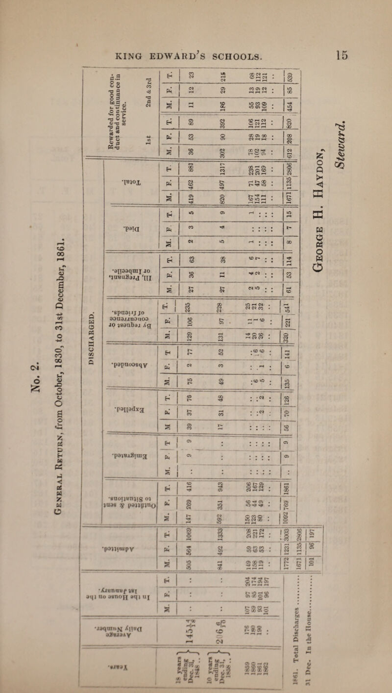 General Return, from October, 1830, to 31st December, 1861. a w o PS < HH o 03 Rewarded for good con¬ duct and continuance in service. 1st. 2nd & 3rd H £3 ^ CONH , ^ COmW . 539 1 pi 05 05 CO 05 05 . 1 • c' --|H • 40 g •H CO 40 CO 05 . —< 00 40 05 O . r-H i-H 40 T* H 05 05 COHN . GO 05 C <M H . 620 1 Pi CO O GO 05 00 • 40 05 NHH • 00 o c* CO <M 00 05 • 05 T®1°X H 881 1317 238 201 169 o GO 05 pi CO 05 40 • 40 r-H rH 05 o i- »h . T* 00 r—< rH r-H •p»ia H 40 05 rH . . . 4A n P< •aipaqaij jo •juWuSajd 'ni CO 00 CO t— . • 114 | pi 8 2 -*c‘ : : 53 r—4 •spaaiijjo aauajanonoo jo jsanbsj ig H 1 H 1 ‘O GO iftHN , 8 8 • -* »o Pi to £- —— to . O 05 r— , r-a — 05 05 [ C5 r-H TKOCO r £5 CO riNN . T-4 H O 05 •papuoosqv H f' 05 . CO CO r r* 40 . . rH •H fa 05 CO . rH . s' JO TO .to U5 . 40 CO rH •paiiadxg h S % : :« : || 921 fa 37 31 z 01 s 39 17 co 40 •pavBjSjuia H 1 H 1 • • • • • 05 M. F. 01 : : : : : | 05 : : : : : : | • •gnoijuniig oj JU38 7g pajjgjno pi CO r-H as CO 05 NHH 05 CO CN s 05 05 *o ss?§ u I «2 05 •pailiujp y H pi 05 o J « c* I INI'* . I ' * 05 *-» * g »o 3 •XjHTlnBf JBJ aqj no asnojj aqj uj H pi I.U22 t- 40 »-» CO 05 CC O 05 O QO < ■jaqunijij XiiHfl fW *h|*^ |0 •iMhj.ia v C3 H rH H • . ■■ ■ - ■ — C'l C 6t_- . S.e«i s.g«* S.'g 0 -7 K-O yg °X~ o> c —• c» 88* * O Q ◄ EE PC H O o w O CO 3 05 r—* -H r- 96j 1772 1671 101 fcr. « ■a s i ® Q 5 o H J3 o 4> c 5-. CS S to CQ