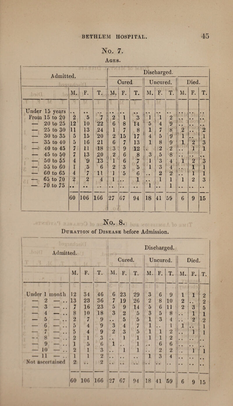 No. 7. Ages. Admitted. Discharged. Cured Uncured. Died • M. F. T. i M. F. T. | M. F. T. \1. F. T. Under 15 years From 15 to 20 2 5 7 2 1 3 1 1 2 • • • • • • — 20 to 25 12 10 22 6 8 14 5 4 9 : • • • • — 25 to 30 11 13 24 1 7 8 1 7 8 2 • • 2 — 30 to 35 5 15 20 2 15 17 4 5 9 i • * 1 — 35 to 40 5 16 21 6 7 13 1 8 9 i 2 3 — 40 to 45 7 11 18 3 9 12 2 2 * * 1 1 — 45 to 50 7 13 20 2 6 8 3 5 8 « • < * * • • • • — 50 to 55 4 9 13 Xlc 6 7 1 3 4 i 2 3 — 55 to 60 1 5 6 2 3 5; 1 3 4 • • 1 1 — 60 to 65 4 7 11 1 5 6 , # 2 2 mil • • 1 1 — 65 to 70 2 2 4 1 • • 1 1 1 1 2 3 — 70 to 75 i 1 • • 1 60 106 166 i 1 27 67 94 18 41 59 6 9 15 No. 8. Duration of Disease before Admission. Admitted. M. F. T. Under 1 month 12 34 - — 2 — .. 13 23 36 — 3 — 7 16 23 — 4 — .. 8 10 18 — 5 — 2 7 9 — 6 — 5 4 9 — 7 — .. 5 4 9 -- 8 — .. 2 1 3 — 9 — 1 5 6 — 10 — 2 1 3 — 11 — .. 1 1 2 Not ascertained 1 60 .. 106 2 _ 166 Discharged. Cured. Uncured. Died - M. F. T. M. F. T. M. F. T. 6 23 29 3 6 9 1 1 2 7 19 26 2 8 10 1 2 • % 2 5 9 14 5 6 ii ; 2 3 5 3 2 5 3 5 8 , , 1 1 5 5 1 3 4 . , 2 2 3 4 7 1 • • 1 1 .. 1 2 '3 5 1 1 2 1 1 1 .. r i 1 1 1 2 L .. 1 *• 1 4 • 6 6 .. • • 1 1 1 . . 2 2 • 1 1 ! ) 1 3 4 • • 1 27 67 i 94 18 41 59 : 6 9 15