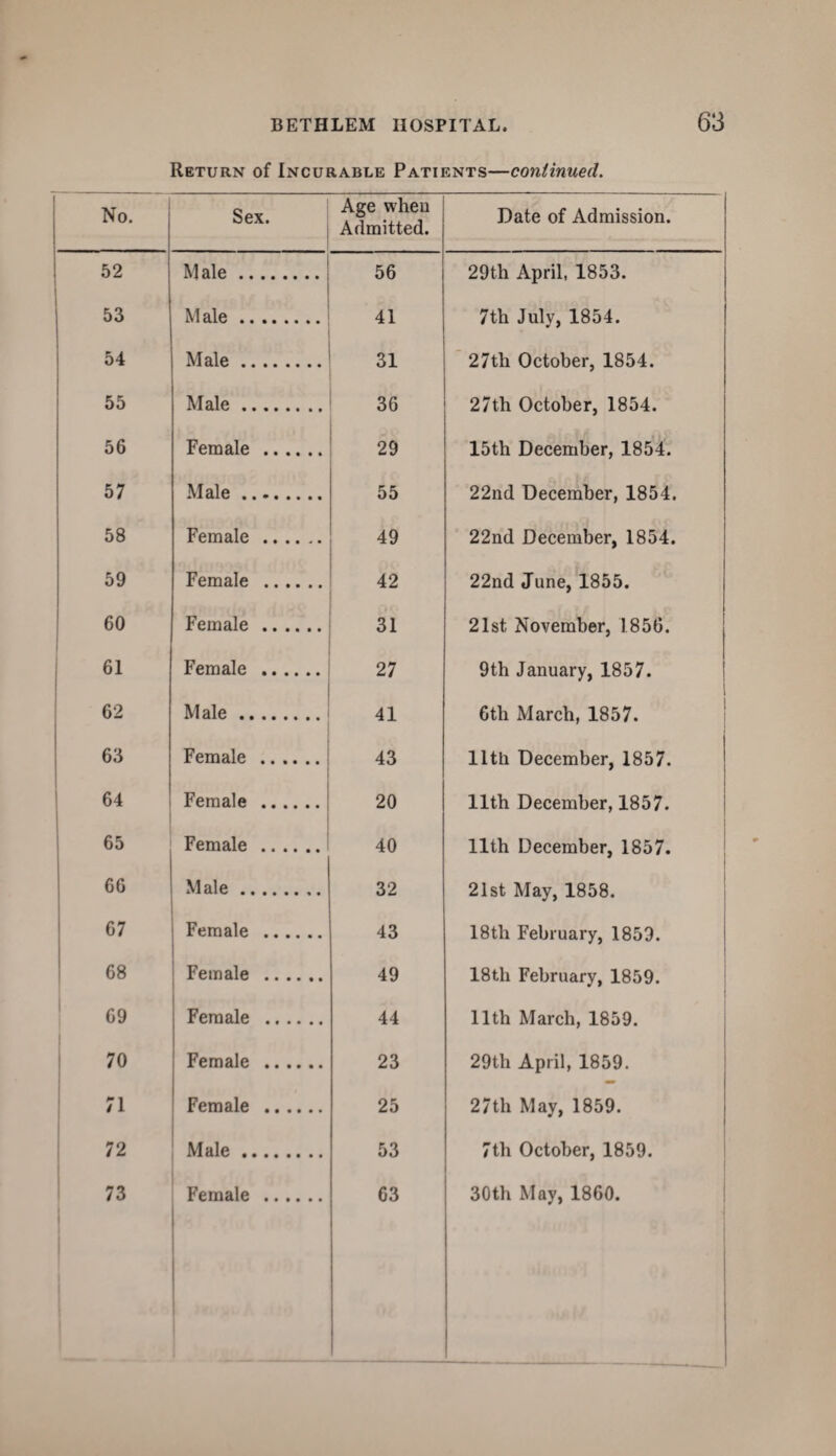 No 52 53 54 55 56 57 58 59 60 61 62 63 64 65 66 67 68 69 70 71 72 73 BETHLEM HOSPITAL. 63 of Incurable Patients—continued. Sex. Age when Admitted. Date of Admission. Male. 56 29th April, 1853. Male. 41 7th July, 1854. Male. 31 27tli October, 1854. Male. 36 27th October, 1854. Female . 29 15th December, 1854. Male. 55 22nd December, 1854. Female . 49 22nd December, 1854. Female . 42 22nd June, 1855. Female . 31 21st November, 1856. Female . 27 9th January, 1857. | Male. 41 6tli March, 1857. Female . 43 11th December, 1857. Female . 20 11th December, 1857. Female . 40 11th December, 1857. Male. 32 21st May, 1858. Female . 43 18tli February, 1859. Female . 49 18th February, 1859. Female . 44 11th March, 1859. Female . 23 29th April, 1859. Female . 25 27th May, 1859. I Male. 53 7th October, 1859. Female . 63 30th May, 1860. __