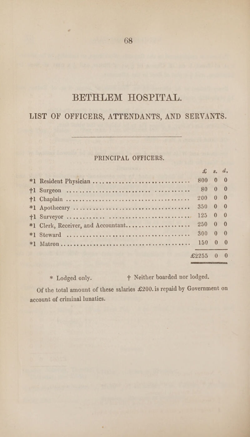 BETHLEM HOSPITAL. LIST OF OFFICERS, ATTENDANTS, AND SERVANTS. PRINCIPAL OFFICERS. £ s. d, *1 Resident Physician. 800 0 0 fl Surgeon . 80 0 0 fl Chaplain. 200 0 0 *1 Apothecary. 350 0 0 fl Surveyor. 125 0 0 *1 Clerk, Receiver, and Accountant. 250 0 0 *1 Steward . 300 0 0 *1 Matron... 150 0 0 £2255 0 0 * Lodged only. f Neither boarded nor lodged. Of the total amount of these salaries £200. is repaid by Government on account of criminal lunatics.