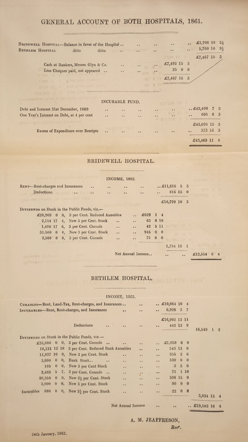 GENERAL ACCOUNT OF ROTH HOSPITALS, 1861. Bridewell Hospital—Balance in favor of the Hospital.. Bethlem Hospital ditto ditto Cash at Bankers, Messrs. Glyn & Co. Less Cheques paid, not appeared .. .. £1,706 18 H 5,760 16 9 INCURABLE FUND. Debt and Interest 31st December, 1860 One Year’s Interest on Debt, at 4 per cent Excess of Expenditure over Receipts ». £42,400 7 2 695 8 3 £43,095 15 5 373 16 3 £43,469 11 8 BRIDEWELL HOSPITAL. INCOME, 1862. Rent—Rent-charges and Insurances Deductions ..£11,616 5 3 816 15 0 £10,799 10 3 Dividends on Stock in the Public Funds, viz.— £20,969 0 8, 8 per Cent. Reduced Annuities .. £629 1 4 2,114 17 4, New 3 per Cent. Stock • • 63 8 10 l,40y 17 6, 3 per Cent. Consols • • 42 5 11 31,500 0 o, New 3 per Cent. Stock • • 945 0 0 2,500 0 o, 3 per Cent. Consols • • 75 0 0 1,754 16 1 Net Annual Income.. .. .. £12,554 6 4 l BETHLEM HOSPITAL, INCOME, 1862. Curables—Rent, Land-Tax, Rent-charges, and Insurances .. .. .. £10,064 10 4 Incurables—Rent, Rent-charges, and Insurances .. .. 6,928 3 7 £16,992 13 11 Deductions .. .. .. .. 443 12 9 - 16,549 1 2 Dividends on Stock in the Public Funds, viz.— £35,000 0 0, 18,121 12 10 11,837 10 0, 3,000 0 0, 105 0 0, 20,350 0 0, 3,000 0 0, Incurables 880 0 0, 0 3 per Cent. Consols .. 3 per Cent. Reduced Bank Annuities New 3 per Cent. Stock Bank Stock.. New 3 per Cent Stock New 2£ per Cent. Stock New 3 per Cent. Stock New 2J per Cent. Stock .. £1,050 0 0 543 13 0 355 2 6 300 0 0 3 3 0 598 15 0 90 0 0 .. 22 0 0 3,034 15 4 Net Annual Income .. .. .. £19,583 16 S A. M. JEAFFRESON, 24th January, 1862. Reef. h|«