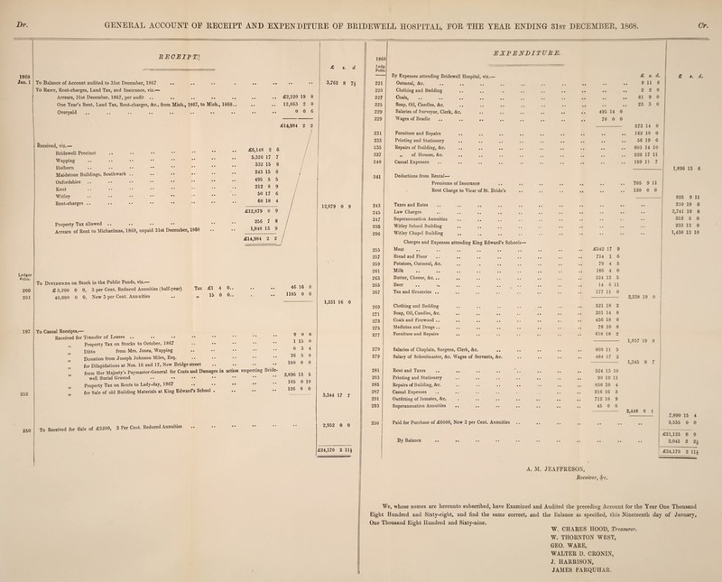 Dr. GENERAL ACCOUNT OE RECEIPT AND EXPENDITURE OE ERIDEWELL HOSPITAL, EOR THE YEAR ENDING 31st DECEMBER, 1868. Cr. 1868 Jan. 1 RECEIPT.] To Balance of Account audited to 31st December, 1867 .. To Rent, Rent-charges, Land Tax, and Insurance, viz.— Arrears, 31st December, 1867, per audit .. One Year’s Rent, Land Tax, Rent-charges, &c., from Mich., 1867, to Mich., 1868. Overpaid ,, .. .. «• •• •• •• • • Ledger folio. 200 201 197 252 250 Received, viz.— Bridewell Precinct .. Wapping Holbom Maidstone Buildings, Southwark Oxfordshire Kent Witley Rent-charges .. Property Tax allowed Arrears of Rent to Michaelmas, 1868, unpaid 31st December, 1868 To Dividends on Stock in the Public Funds, viz.— £ 3,200 0 0, 3 per Cent. Reduced Annuities (half-year) 40,000 0 0, New 3 per Cent. Annuities Tax £\ 4 0. 15 0 0. 46 16 0 1185 0 0 To Casual Receipts,— Received for Transfer of Leases .. Property Tax on Stocks to October, 1867 „ Ditto from Mrs. Jones, Wapping Donation from Joseph Johnson Miles, Esq. for Dilapidations at Nos. 16 and 17, New Bridge street from Her Majesty’s Paymaster-General for Costs and Damages in action respecting Bride well Burial Ground Property Tax on Rents to Lady-day, 1867 for Sale of old Building Materials at King Edward’s School . 9 0 0 1 15 0 0 3 4 26 5 0 100 0 0 2,896 13 5 185 0 10 126 0 0 To Received for Sale of £3200, 3 Per Cent. Reduced Annuities 3,762 8 7} £2,120 19 8 12,863 2 0 0 0 6 £14,984 2 2 12,879 0 9 1,231 16 0 3,344 17 7 2,952 0 0 £24,170 2 11§ 1868 Ledg. Folio. 221 223 227 225 229 229 231 233 235 237 240 241 243 245 247 295 296 255 257 259 261 263 265 267 269 271 273 275 277 279 279 281 283 285 287 291 293 250 EXPENDITURE. By Expenses attending Bridewell Hospital, viz.— Oatmeal, &c. Clothing and Bedding Coals, Soap, Oil, Candles, &c. Salaries of Surveyor, Clerk, &c. Wages of Beadle Furniture and Repairs Printing and Stationery Repairs of Building, &c. .. .. .. „ of Houses, &c. Casual Expenses Deductions from Rental-— Premiums of Insurance Rent Charge to Vicar of St. Bride’s Taxes and Rates Law Charges Superannuation Annuities Witley School Building Witley Chapel Building ,, Charges and Expenses attending King Edward’s Schools- Meat Bread and Flour Potatoes, Oatmeal, &c. Milk Butter, Cheese, &c... Beer .. •* .. .. .. .. Tea and Groceries .. Clothing and Bedding Soap, Oil, Candles, &c. .. Coals and Firewood .. .. Medicine and Drugs .. Furniture and Repairs Salaries of Chaplain, Surgeon, Clerk, &c. .. Salary of Schoolmaster, &c. Wages of Servants, &c. Rent and Taxes Printing and Stationery Repairs of Building, &e. Casual Expenses Outfitting of Inmates, &c. Superannuation Annuities Paid for Purchase of £6000, New 3 per Cent. Annuities By Balance 495 14 0 78 0 0 £542 17 714 1 79 4 186 4 524 13 14 6 11 177 11 0 521 18 201 14 436 18 78 10 618 18 860 11 484 17 5 2 524 13 10 90 10 11 858 10 4 216 16 3 712 16 9 45 0 0 £ s. d. 8 118 2 2 0 81 9 0 23 3 0 573 14 0 162 10 0 56 19 6 601 14 10 226 17 11 159 11 7 705 9 11 120 0 0 2,238 19 0 1,857 19 8 1,345 8 7 2,448 8 J 8. d. 1,896 13 6 825 9 11 210 10 6 2,741 19 8 352 5 0 233 13 0 1,438 13 10 7,890 15 4 5,535 . 0 0 1 £21,125 0 9 3,045 2 £24,170 2 11} A. M. JEAFFRESON, Receiver, fyc. We, whose names are hereunto subscribed, have Examined and Audited the preceding Account for the Year One Thousand Eight Hundred and Sixty-eight, and find the same correct, and the Balance as specified, this Nineteenth day of January, One Thousand Eight Hundred and Sixty-nine. W. CHARES HOOD, Treasurer. W. THORNTON WEST, GEO. WARE, WALTER D. CRONIN, J. HARRISON, JAMES FARQUHAR.