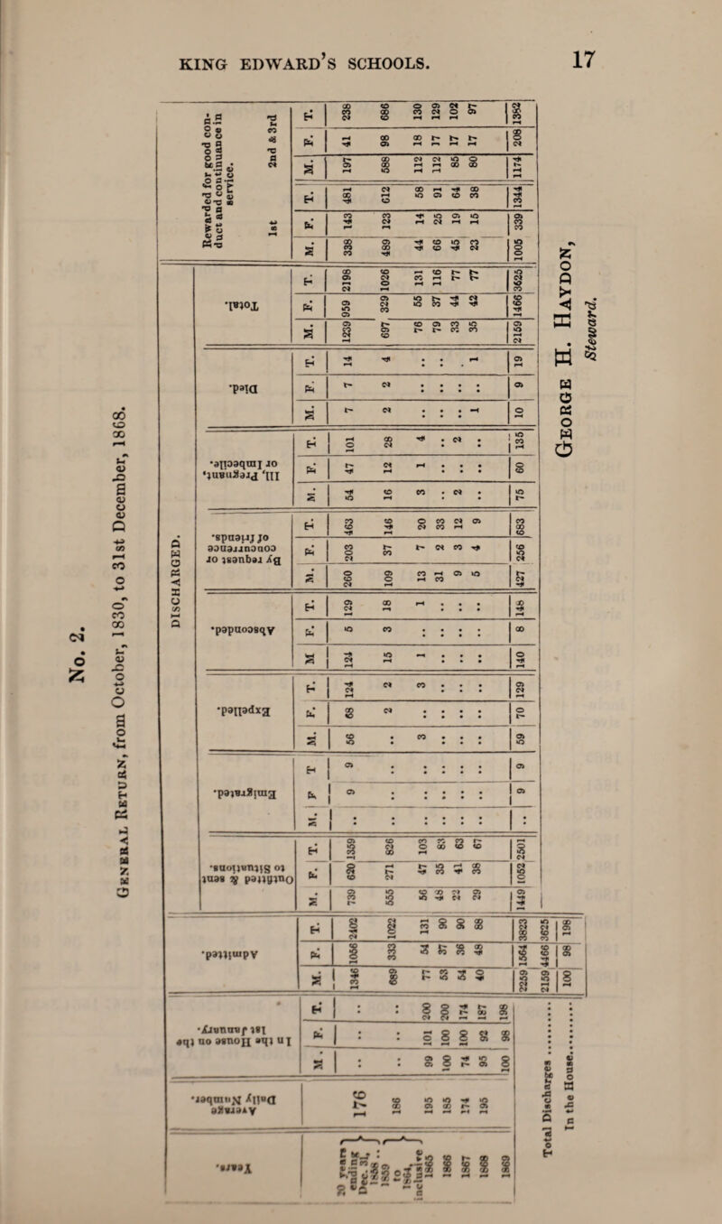 General Return, from October, 1830, to 31st December, 1868. ss o 2 *.5 <u h h* o o s-~ o > T3 « £ Cl-o B IS hi « «9 fl « ? <? a -i* it S v 3 P5-5 14 61 15 •iUolj«T\i5S oj uw* sy paimmo H ci £ 3 —I 8 CO © CO 8 S H 5 8 VS 238 686 130 129 102 97 1382 pi 41 98 18 17 17 17 208 M. 197 588 112 112 85 80 H T. 481 612 58 91 64 38 1344 •panimpv •U»lox H 2198 1026 131 116 77 77 I fa 959 329 55 37 44 42 CO CO a 1239 697 76 79 33 35 2159, •paid h 14 4 1 oj H Pi t» w • • • • • • • • OJ © a 7 2 • • • • 1 •ajioaqrai jo ‘ni H 101 28 4 2 135 pi h* W H • • • H • • • o CO S 54 16 3 2 »Q •spnauj jo aatiajjnanoa 40 jsanbaa Xg H 463 146 20 33 12 9 CO 8 pi 203 37 7 2 3 4 CO 3 s 2 260 109 13 31 9 5 •papaoosqy Ei 129 18 1 3 r—i fa >Q CO . . • CO WH »Q M ♦ • « N H • • • o •paipdxa H 124 2 3 OJ <N r-4 ti CO Oi • • • • CO • • • • © r» s CO • CO • • • o • • • • OJ o •parwSima H Eh 1 Oi • • • • • • • • • • OJ o • • • • • • • • • • i OJ S 1 • • • • • • • • • • • • : O Q % EG m H O C5 O w a 2102 5301 L n 8 8 8 3823 3625 pi § 2 6 8® 8 !! OJ OJ s a a | | P S 3 3 e § <» CQ 8 •Xjonnuf nj «qi no a»noji ®qi uj a 8 OJ S88 8 0 0^*0 Oi © r- o> -jaqmtijq XUa aXw-tiy co C e Cn Kl 4) » « u I e A o *s 5 ■*-< o H 3 o a Ssj*'2S'|JJ - ^ - -i