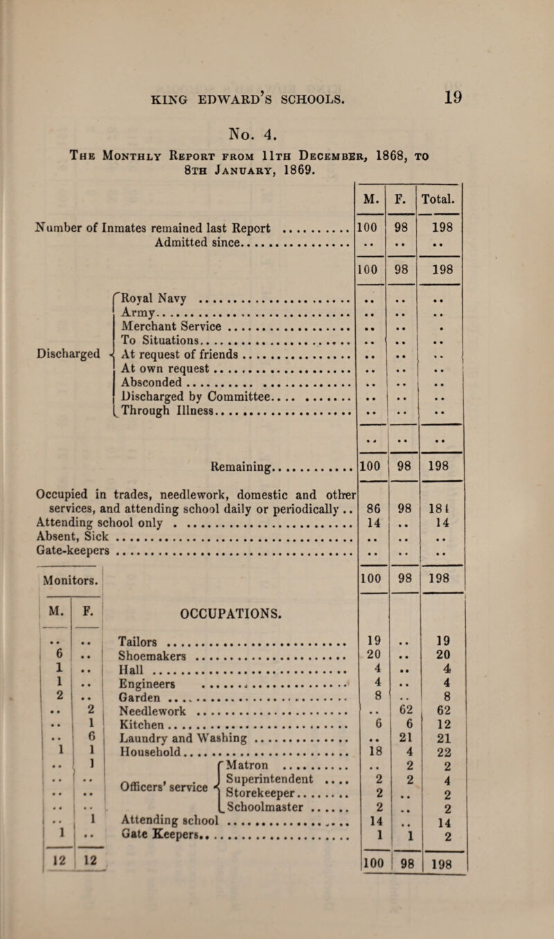 No. 4. The Monthly Report from 11th December, 1868, to 8th January, 1869. 19 Number of Inmates remained last Report Admitted since. Discharged Royal Navy . Army... Merchant Service. To Situations. At request of friends. At own request. Absconded. Discharged by Committee. Through Illness. Remaining. Occupied in trades, needlework, domestic and ol services, and attending school daily or periodically .. Attending school only . Absent, Sick. Gate-keepers. Monitors. M. F. |- • • 6 1 .. 1 2 .. 2 ! ** 1 * * 6 1 i ! • • i 1 • * • • • • • 0 i 0 0 0 m 1 0 0 1 1 •• 12 12 OCCUPATIONS. Tailors . Shoemakers . Hall . Engineers .... Garden. Needlework . Kitchen. Laundry and Washing .. . Household. Matron Officers’ service - Attending school Gate Keepers.. .. Superintendent .... Storekeeper. Schoolmaster. M. F. Total. 100 98 198 100 98 198 .. • • • • • • • • • • « • • • • • • • • 0 • • • • 100 98 198 r 86 98 181 14 • • 14 • • • • 100 98 198 19 • • 19 20 • • 20 4 • • 4 4 • • 4 8 • , 8 • • 62 62 6 6 12 • • 21 21 18 4 22 • • 2 2 2 2 4 2 • • 2 2 • • 2 14 • • 14 1 1 2 100 98 198