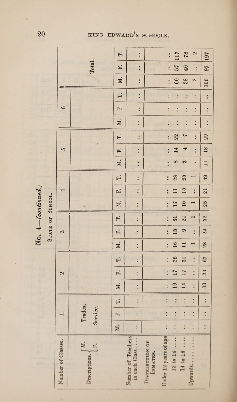 State of School. 1 1 l Total. • • • • N 00 N • r-H I'H N O* • pH • . N O 97 M. • • • 60 38 2 o • Eh • • • • • • • • • • • • • • • • • • • • • • • • • • • • • m • • Eh • • 22 7 29 Ph . Tf » rH • 00 T. . 00 O I-H 49 pH • rH r-H • CM • • . O I-H • r-H rH 28 CO Eh • • • hH O rH . CO 'M CM in • • • 15 9 24 i i I . to ■—« —« 28 CM Eh 36 31 o PH , 1m N . • r-H rH • 34 s „ o> ^ • rH rH • CO co rH Trades, Service. 1 1 -1 • • • • t • • • • • Eh • • • • • • • • • • s • • t * * • • r • • • Number of Classes. M. Descriptions. •< .F. Number of Teachers in each Class.... Distribution of Inmates. Under 12 years of age 12 to 14 .... 14 to 16 .... Upwards.