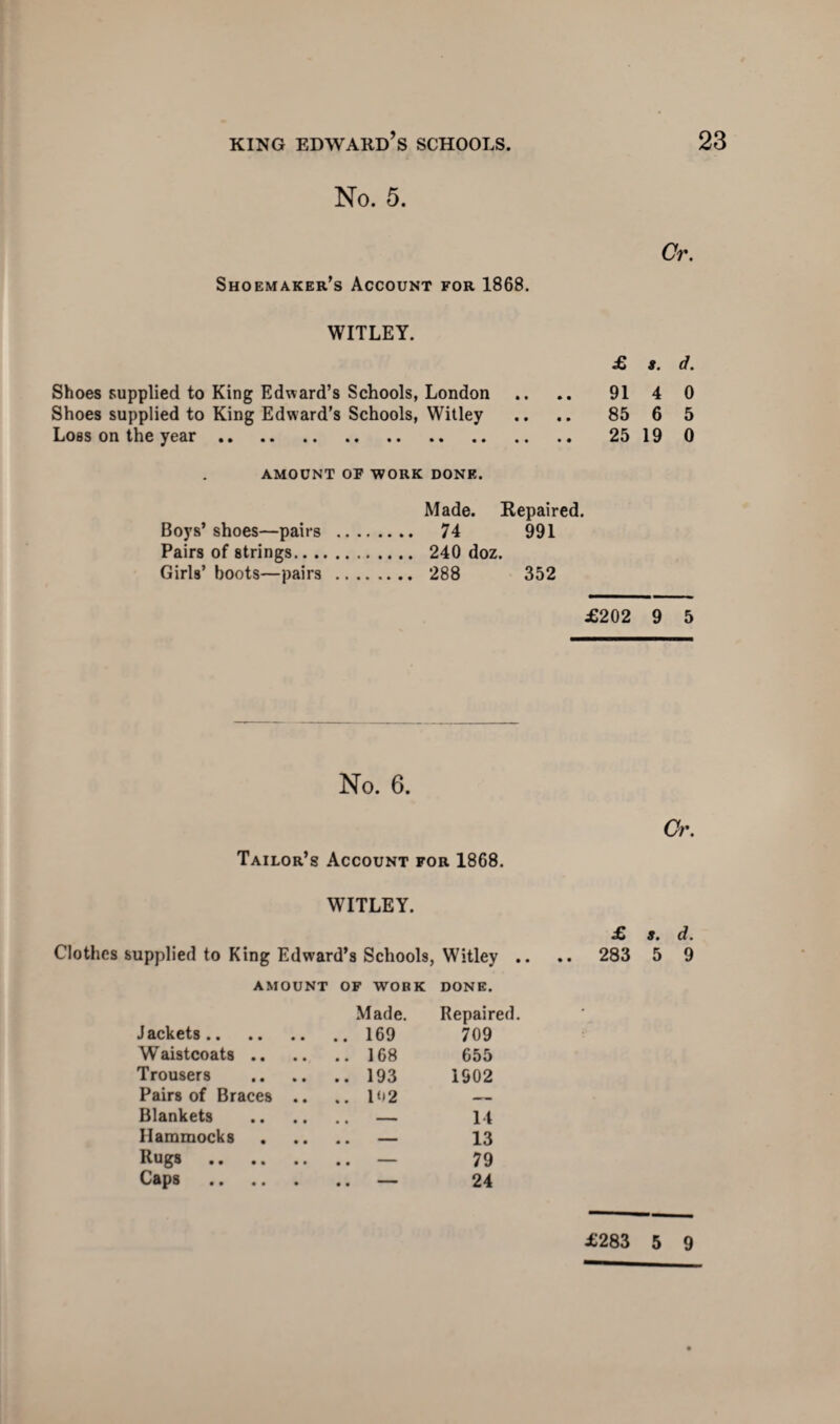 No. 5. Shoemaker’s Account for 1868. Cr. WITLEY. £ s. d. Shoes supplied to King Edward’s Schools, London .. .. 91 4 0 Shoes supplied to King Edward’s Schools, Witley .. .. 85 6 5 Loss on the year. 25 19 0 AMOUNT OF WORK DONE. Made. Repaired. Boys’ shoes—pairs . 74 991 Pairs of strings. 240 doz. Girls’ boots—pairs . 288 352 £202 9 5 No. 6. Cr. Tailor’s Account for 1868. WITLEY. Clothes supplied to King Edward’s Schools, Witley .. AMOUNT OF WORK DONE. Made. Repaired. Jackets. .. 169 709 Waistcoats .. .. 168 655 Trousers .. 193 1502 Pairs of Braces .. .. 1»2 Blankets 14 Hammocks • • — 13 Rugs . . , - 79 Caps . • • 1 24 £ s. d. 283 5 9