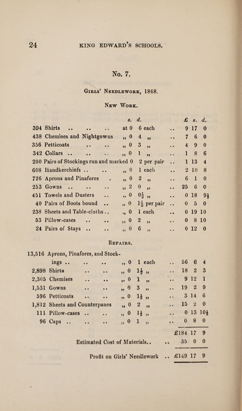 No. 7. Girls’ Needlework, 1868. New Work, s. d. £ 8. d. 394 Shirts at 0 6 each 9 17 0 438 Chemises and Nightgowns „ o 4 „ 7 6 0 356 Petticoats „ o 3 „ 4 9 0 342 Collars .. >. 0 1 „ 1 8 6 200 Pairs of Stockings run and marked 0 2 per pair 1 13 4 608 Handkerchiefs .. „ 0 1 each 2 10 8 726 Aprons and Pinafores „ 0 2 „ 6 1 0 253 Gowns .. „ 2 o „ 25 6 0 451 Towels and Dusters „ o n„ 0 18 9* 40 Pairs of Boots bound .. tt 0 12 per pair 0 5 0 238 Sheets and Table-cloths .. „ 0 1 each 0 19 10 53 Pillow-cases „ 0 2 „ 0 8 10 24 Pairs of Stays .. „ 0 6 „ 0 12 0 Repairs. 13,516 Aprons, Pinafores, and Stock¬ ings .. „ 0 1 each 56 6 4 2,898 Shirts » 0 H » 18 2 3 2,305 Chemises 0 1 „ 9 12 1 1,531 Gowns „ 0 3 tt 19 2 9 596 Petticoats „ 0 li » 3 14 6 1,812 Sheets and Counterpanes » 0 2 „ 15 2 0 111 Pillow-cases .. » 0 H „ 0 13 10* 96 Caps .. „ 0 1 „ 0 8 0 £184 17 9 Estimated Cost of Materials.. .. 35 0 0 Profit on Girls’ Needlework £149 17 9