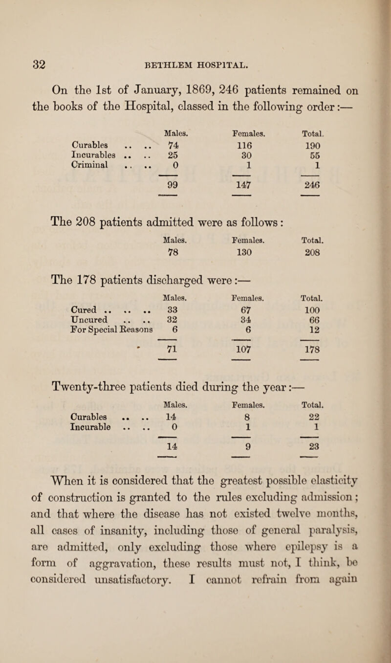 On the 1st of January, 1869, 246 patients remained on the hooks of the Hospital, classed in the following order:— Males. Females. Total. Curables 74 116 190 Incurables .. 25 30 55 Criminal 0 1 1 99 147 246 The 208 patients admitted were as follows: Males. Females. Total. 78 130 208 The 178 patients discharged were:— Males. Females. Total. Cured. 33 67 100 Uncured 32 34 66 For Special Reasons 6 6 12 4» 71 107 178 Twenty-three patients died during the year:— Males. Females. Total. Curables 14 8 22 Incurable 0 1 1 14 9 23 When it is considered that the greatest possible elasticity of construction is granted to the rules excluding admission; and that where the disease has not existed twelve months, all cases of insanity, including those of general paralysis, are admitted, only excluding those where epilepsy is a form of aggravation, these results must not, I think, ho considered unsatisfactory. I cannot refrain from again