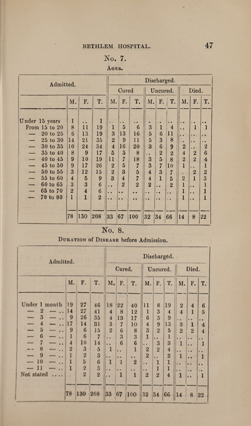 No. 7. Ages. Admitted. Discharged. Cured Uncured. Died. . . . M. F. T. M. F. T. M. F. 1 T> M. F. T. Under 15 years 1 • • 1 L From 15 to 20 8 11 19 1 5 6 3 1 ' 4 • • 1 1 — 20 to 25 6 13 19 3 13 16 5 6 11 • • • • • • — 25 to 30 14 21 35 2 9 11 5 3 8 , # • • • • — 30 to 35 10 24 34 4 16 20 3 6 9 2 2 — 35 to 40 8 9 17 5 3 8 , . 2 2 4 2 6 — 40 to 45 9 10 19 11 7 18 3 5 8 2 2 4 — 45 to 50 9 17 26 2 5 7 3 7 10 1 , , 1 — 50 to 55 3 12 15 2 3 5 4 3 7 # 2 2 — 55 to 60 4 5 9 3 4 7 4 1 5 2 1 3 — 60 to 65 3 3 6 • • 2 2 2 • • 2 1 • • 1 — 65 to 70 2 4 6 1 — 70 to 80 1 1 2 1 • • 1 78 130 208 33 1 67 | 100; 32 34 1 66 14 8 22 No. 8. Duration of Disease before Admission. Admitted. Discharged. Cured. Uncured. Died. M. F. T. M. ! F. T ! L' 1 M. F. T M. F. T. Under 1 month 19 27 46 18 22 40 11 8 19 2 4 6 — 2 — .. 14 27 41 4 8 12 1 3 4 4 1 5 — 3 — .. 9 26 35 4 13 17 6 3 9 • • a # • • — 4 — 17 14 31 3 7 10 4 9 13 3 1 4 — 5 — .. 9 6 15 2 6 8 3 2 5 2 2 4 — 6 — .. 1 6 7 L. 3 3 1 • • 1 — 7 — 4 10 14 •• 6 6 • • 3 3 1 • • 1 8 — .. 2 3 5 i I.. 1 2 2 4 — 9 — 1 2 3 • • L • • 2 # # 2 1 • • 1 — 10 — .. 1 5 6 i i 2 • • 1 1 • • • • — 11 — 1 2 3 1 1 Not stated .... 2 2 < • • i 1 2 2 4 1 • • 1 00 130 208 33 L, <#7i mo 1 32 34 66 14 1 8 22