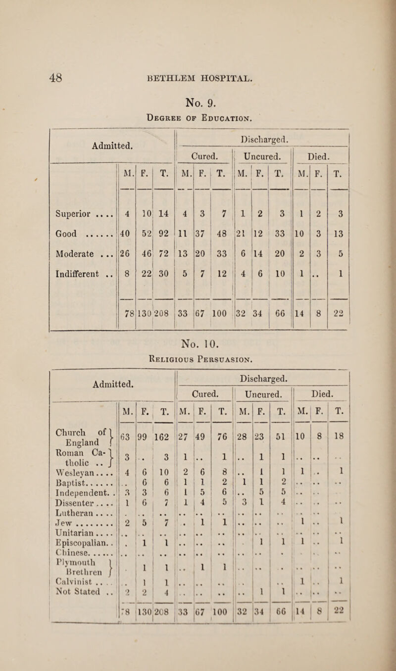 No. 9. Degree of Education. Admitted. Discharged. Cured. Uncured. Died # M. F. T. M. F. T. M. F. T. M. F. T. Superior .... 4 10 14 4 3 7 1 2 3 1 2 3 Good . 40 52 92 11 37 48 21 12 33 10 3 13 Moderate ... 26 46 72 1 13 20 33 6 14 20 2 3 5 Indifferent .. 8 22 30 5 7 12 4 6 10 1 • • 1 78 130 208 33 67 ! 100 32 34 66 14 8 22 1 No. 10. Religious Persuasion. Discharged. Cured. Un cured. Died. F. T. M. F. T. M. F. T. M. F. T. | i 99 162 ts CM 49 1 76 28 23 51 10 8 18 • • 3 i • i 1 . • 1 1 • • . • 6 10 2 6 8 .. 1 1 1 1 6 6 1 1 2 1 1 2 3 6 1 5 6 5 5 . • 6 7 1 4 5 i 3 1 4 •* 5 7 • 1 i « • • • • • l l 1 l • • « • • • 1 1 1 1 : .. 1 1 1 1 I • • , « • . • • • 1 1 • , 1 i 1 2 4 1 1 • • •• 130 208 33 67 100 32 34 66 14 8 22 Admitted. M. Church of England Roman Ca- \ tholic .. J Wesleyan.. Baptist.. .. Independent Dissenter .. Lutheran .. Jew. Unitarian .. Episcopalian Chinese. ... Plymouth 1 Brethren J Calvinist .. .. Not Stated .. 63 3 4 3 1 78