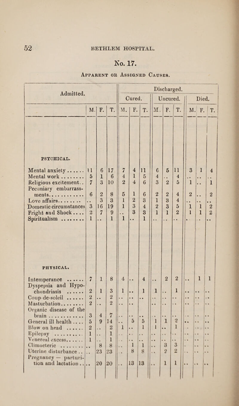 No. 17. Apparent or Assigned Causes. Admitted. Discharged. Cured. Uncured. Died. M. F. T. M. F. T. M. F. T. M. F. ! T. PSYCHICAL. Mental anxiety. 11 6 17 7 4 11 6 5 11 3 1 4 Mental work .. .... .. 5 1 6 4 1 5 4 4 Religious excitement.. 7 3 10 2 4 6 3 2 5 1 • • 1 Pecuniary embarrass- ments. 6 2 8 5 1 6 2 2 4 2 • • 2 Love affairs. • • 3 3 1 2 3 1 3 4 , , . , • • Domestic circumstances 3 16 19 1 3 4 2 3 5 1 1 2 Fright and Shock .... 2 7 9 . . 3 3 1 1 2 1 1 2 Spiritualism . 1 • • 1 1 • • 1 • • • PHYSICAL. Intemperance ...... 7 1 8 4 • • 4 . # 2 2 • • 1 1 Dyspepsia and Hypo- 2 I 3 1 1 1 1 2 2 2 2 Organic disease of the 3 4 7 General ill health .... 5 9 14 , # 5 5 1 1 2 Blow on head . 2 , a 2 1 • • 1 1 • • 1 • • • • ! • E nilensv 1 1 * * Venereal excess. 1 , , 1 Climacteric . 8 8 1 1 3 3 • i Uterine disturbance .. 4 • 23 23 8 8 * , 2 2 Pregnancy — parturi- tion and lactation .. • • 20 20 13 13 • i 1 1