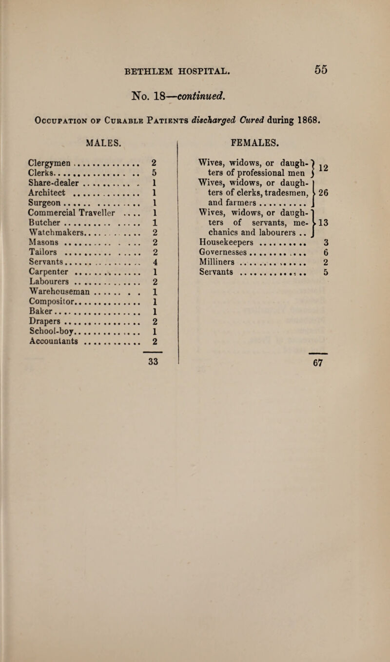 No. 18—continued. Occupation of Curable Patients discharged Cured during 1868. MALES. Clergymen. 2 Clerks. 5 Share-dealer. 1 Architect . 1 Surgeon. 1 Commercial Traveller .... 1 Butcher. 1 Watchmakers. 2 Masons. 2 Tailors . 2 Servants. 4 Carpenter . 1 Labourers. 2 Warehouseman. 1 Compositor. 1 Baker. 1 Drapers. 2 School-boy. 1 Accountants . 2 33 FEMALES. Wives, widows, or daugh-^ ters of professional men ) Wives, widows, or daugh¬ ters of clerks, tradesmen, » 26 and farmers. Wives, widows, or daugh- ‘ ters of servants, me- ► 13 chanics and labourers .. Housekeepers Governesses . Milliners .. . Servants .. . 67 C7* tO G> CO