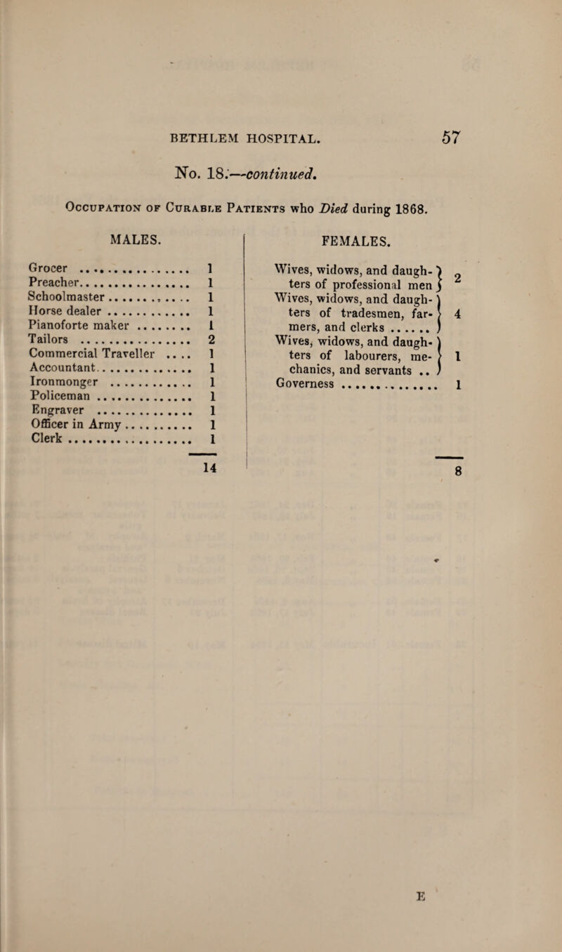 No. 18.—continued. Occupation of Curable Patients who Died during 1868. MALES. Grocer . 1 Preacher. 1 Schoolmaster. 1 Horse dealer. 1 Pianoforte maker. 1 Tailors . 2 Commercial Traveller .... 1 Accountant. 1 Ironmonger . 1 Policeman. I Engraver . 1 Officer in Army. 1 Clerk. 1 14 FEMALES. Wives, widows, and daugh- ) ters of professional men j Wives, widows, and daugh- ] ters of tradesmen, far- > 4 mers, and clerks.) Wives, widows, and daugh-) ters of labourers, me- ? I chanics, and servants .. ) Governess. 1 8 E