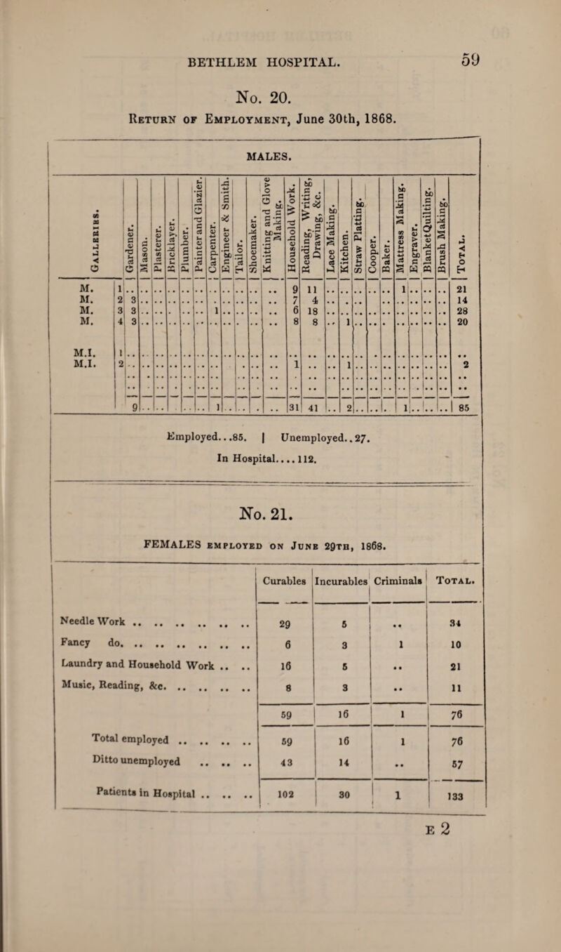 No. 20. Return of Employment, June 30th, 1868. MALES. Galleries. I_ | Gardener. Mason. Plasterer. Bricklayer. Plumber. i Painter and Glazier. : Carpenter. Engineer & Smith. Tailor. Shoemaker. , Knitting and Glove Making. | Household Work. Reading, Writing, Drawing, &c. Lace Making. c V JS o Straw Platting. c <D P< o o O Baker. Mattress hi aking. Engraver. BlanketQuilting. Brush Making. Total. M. 1L 9 11 1 21 M. 21 3 7 4 , , 14 M. 3 3 1 6 18 28 M. 4 3 8 8 • • 1 20 M.I. l|.. M.I. *: :: 1 * * • * 1 2 • • 1 9 1 • • • 31 41 • • 2 ..l. l i|..L I..| 85 Employed...85. | Unemployed.. 27. In Hospital.... 112. No. 21. FEMALES EMPLOYED ON JUNE 29th, 1868. Curables Incurables Criminals Total. Needle Work. 29 6 i • # 34 Fancy do. 6 3 1 10 Laundry and Household Work .. .. 16 5 • • 21 Music, Reading, &c. .. 8 3 • • 11 59 16 1 76 Total employed .. .. 59 16 1 76 Ditto unemployed .. .. 43 14 • • 57 Patients in Hospital. - ■ _ 102 | * 30 133