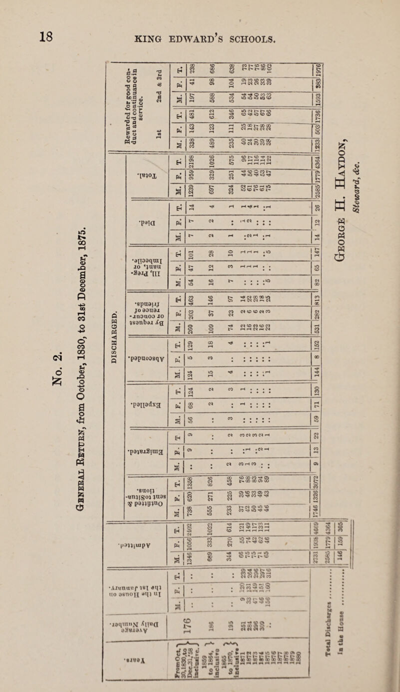 General Return, from October, 1830, to 31st December, 1875. sa .5 V o o W iefl -h 0J O t H3 « 5 «T3 a 'g a * s <D «0 t* 0 c» — ft CD ft 33 U co 'W»x lO lDt-(D^N I- OHHHN lO HMHH C< H to rH K5 c> loiet'sot' •P^a ’pajuiSiuia 09 MNMClrt c» co f-i co •saoij •Bnjigogi }U3s ig CO e* oo co to aoco^oi O b»® oooco m o co co 05 co • <m CO T#1 CO r* Tf4 co <M c* • CO m m t' ci o lO *o CO t* lO a b- o c* T. CO CO CO CO b* O CO C) CO CO CO b* b* b- CO O 0> CO co r- 1976 ft 1-4 CO ”H4 05 CO CO CO <05 H< 05 O rH W <M COCO s M. 05 CD CO lOiOOtQCO rH IQ IQ 05 m rH H rH oi co in <m i- t>- co CO r-4 TH CO Tjl O CO CO tJ4 CO CO CO CO b- i-H ft H ri H § a CO CD m o 03 00 CO CO CO Ci co co co CO tJ4 oi CO CO c* r—4 ft H| Tt» r-i H^H .H CO <M • ft cj • iH et • • • • • • • 01 rH M. b* Cl H »N H * i—1 12 •anoaqrai jo’ ‘7UBU -S3IJ ‘ni H 101 28 10 1 1 1 *5 1 1471 ft 47 12 3 1 1 1 m CO a r#i co b* . • • . o in rH • • • • M CO •spuauj jo Doiiai -anouoo jo jsanbdj A# H co co b- -hi co co oo in CO T#4 C> H NWrsCl rH CO —* X ft co b- co e* co co c* co C CO Oi M <M 8 a O CD T* NCONtON CO O b- HHNhW <M rH 1531 1 •pgpuoosqy H 05 CO • • • • rH N rH • • • • r—4 <N in Ph in co • • • • • • • • • • • • co a H* in ^ • • • « h CM rH • • • • r—4 -r hi rH •pangdxa 124 2 3 1 • • • • *—< 68 2 1 rH b» a CO • CO • • • • • in • • • • • • 05 O >1 I CO o e <! H M ■w o PS o w cS u rCS v. 8 d >» H <M O r*4 N ej CM O rH T*4 rH CO rH 05 b“ CO rH d tr hcoh rlHHrlH 4669 4364 305 •pa«juipv ft CO m o CO CO CO o K lO Tf CM M CO »Ob^COTj4 JO 05 05 £ rH 05 O rH » CO H* CO rH 05 $ Hf4 3 co io in — »o CO l'- l'- b- CO CO | CO rH H I 05 CO b- CO CO CO 05 05 -H NNWPICO •AJwtmnf ist aqi no asnoji »ij} «I ft = • OhO-iQ oi co rf4 m <o H HHHrl a • o W i - co co co ^ -rp »n rH ■c 0> ttt •joqmtiM Anna aUBJOAV CO rH CO CO rH in 05 H a A o •a 5 0) b: 0 O a •tJHOA 3fSSj? -T ► o'^MfO^nftWr-ao®; Osp-B Si’SSB'SBfcStiSESSSS gSn a ^aas-jH —hnh««, 2S ss I o H