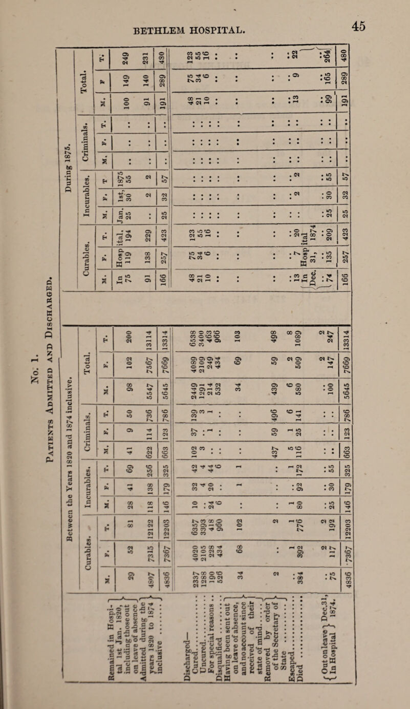 No. 1. Patients Admitted and Discharged Total. Oj >-* IN IN 00 tQ tO • . rH • t Cl i ^ • . d • to Cl © b 149 140 05 oo d to ^ to • • IsCO • • • • 05 • Jg rH 05 d M. 91 H rs CO ~ o • • 1 . .CO .05 • • *“< • o> rH 05 rH Criminals. • • • • : • ••• • • •• • • • ••• • • • • •• » • b • • • . • ••• • * • • ** • ••• 1 . • • •• . . Incurables. • ••• • • • • rZ 1st, 30 2 CO, • • • * • • • *2 32 s' Jan. 25 25 *o •••• • • •• ' . . . . . • • • • V*v 25 Curables. H r; d jSd • H l d | d »0 rH . • . . Cl CO • © 423 b QO O) CO o co a - Is. *0 I tO ^ to • . 7 Is d rH j • • . • 13 f In iHi Between the Years 1820 and 1874 inclusive. Total. 200 13114 13314 CO © co to co CO O to to © kO rf Vf O) rH to CO oo co 05 d is 05 CO Nf rr <=> Cl IH 13314 b ci is o to *h to is 05 to to Is 05 05 05 05 CO © H* CO to © ~ d Tf d 05 Cl 05 d Is. to © ^ tO rH 05 to to Is • s co is 05 ^ »o to 5645 05 — d 05 rH C0 CO H* d d tO d r-l 439 6 580 100 5645 Criminals. H o to »o CO IS to CO Is. 05 CO rH • • CO rH to to ^4 . . 05 Tf< • . Tf* rH to CO Is b 9 114 123 Is • ^ • • CO • 05 rH tO • • to Cl . . 123 S 41 622 663 102 3 • • • . Is. to tO • • CO rH • • H* rH 663 Incurables. 05 to to to d 325 (M Tf Tf* to —* TT -rT • fH d .tO • In .to 325 b 41 138 05 Is. rH d ^ © . rH CO Cl • • Cl . © • • 05 • CO 05 Is rH M. 28 118 146 © . ^ to •—* i Cl • • f-4 O .to • CO . d 146 Curables. • 81 12122 12203 NCO XO CM to 05 -h to © CO CO 05 r-« to co d »-< to d d Is. 05 IS rH 12203 sC « lO to rH CO N Is to CO Is O lO 00 00 tl C M CO IO C — N o\ • rH d d IS • 05 rH CO ~H L§U- s' 05 N d O 00 4836 In. 00 © tO CO 00 O&CI CO ro d ~ 10 Cl ^ d . yfi .to • oo .is CO to CO 00 ■4* Remained in Hospi- * tal 1st Jan. 1820, including those out on leave of absence. Admitted during the' years 1820 to 1874 inclusive .J Discharged— Cured. Uncured. For special reasons . Disqualified. Having been sent out ** on leave of absence, and no account since received of their state of mind.J Removed by order' of the Secretary of State .. Escaped. Died . t Out on leave \ Dec.31 \ In Hospital J 1874.
