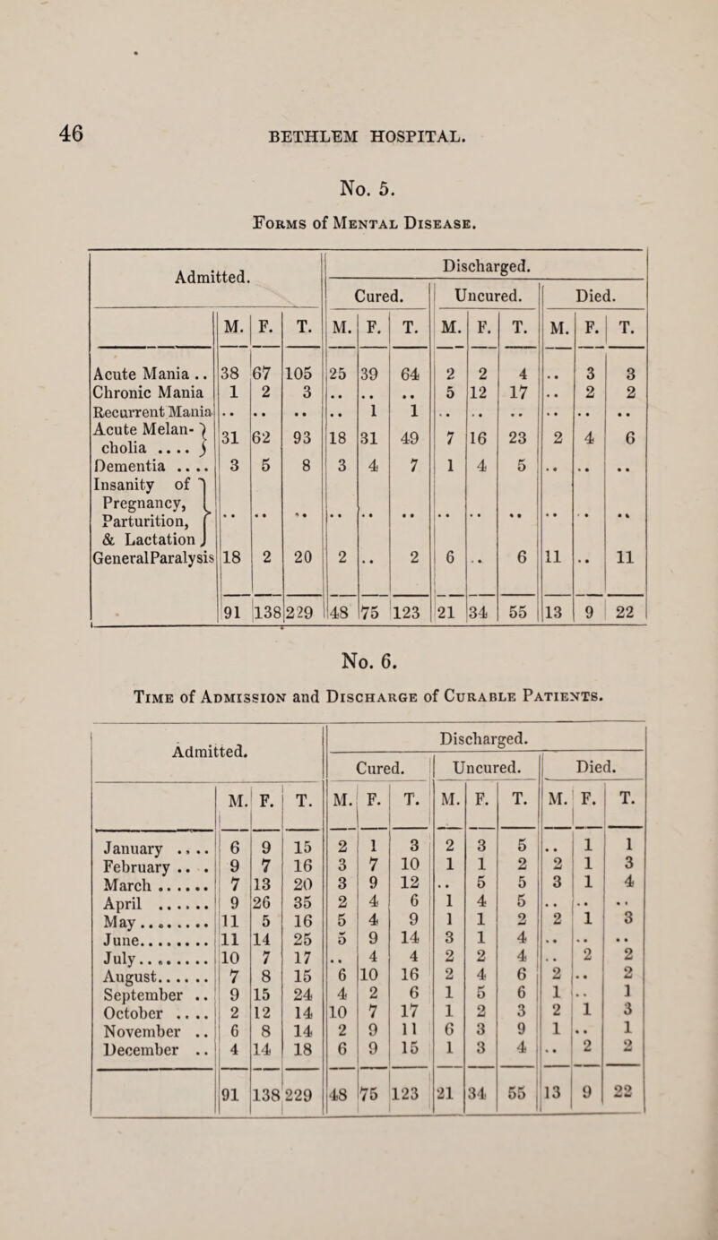 46 No. 5. Forms of Mental Disease. Discharged. LivvUi Cured. Uncured. Died. M. F. T. M. F. T. M. F. T. M. F. T. Acute Mania . 38 67 105 25 39 64 2 2 4 • • 3 3 Chronic Mania 1 2 3 • • • • • • 5 12 17 • • 2 2 Recurrent Mania. I 1 Acute Melan-' cholia .... J 31 62 93 18 31 49 7 16 23 2 4 6 Dementia .. . Insanity of ' • 3 5 8 3 4 7 1 4 5 • • • • • • Pregnancy, Parturition, & Lactation, General Paralysis 18 2 20 2 • • 2 6 • • 6 11 • • 11 1 .- 91 138 229 48 75 123 21 34 55 13 9 22 No. 6. Time of Admission and Discharge of Curable Patients. Admitted. Discharged. Cured. Uncured. Died. M. ! F. T. M. F. T. M. F. T. M. F. T. January .... 6 9 15 2 1 3 2 3 5 • • 1 1 February .. . 9 7 16 3 7 10 1 1 2 2 1 3 March. 7 13 20 3 9 12 • • 5 5 3 1 4 April . 9 26 35 2 4 6 1 4 5 • • •* • t May. 11 5 16 5 4 9 1 1 2 2 1 3 June. 11 14 25 ** o 9 14 3 1 4 % • • • • • July. 10 7 17 • * 4 4 2 2 4 • • 2 2 August. 7 8 15 6 10 16 2 4 6 2 • • 2 September .. 9 15 24 4 2 6 1 5 6 1 • • 1 October .... 2 12 14 10 7 17 1 2 3 2 1 3 November .. 6 8 14 2 9 11 6 3 9 1 • • 1 December .. 4 14 18 6 9 15 1 3 4 | 2 O 229 j oo