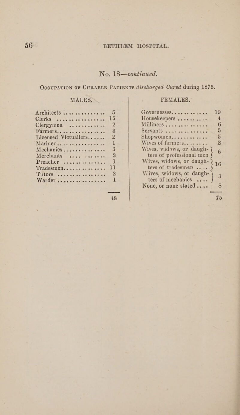 No. 18—continued. Occupation of Curable Patients discharged Cured during 1875. MALES. Architects. 5 Clerks . 15 Clergymen . 2 Farmers. 3 Licensed Victuallers. 2 Mariner. 1 Mechanics. 3 Merchants .. 2 Preacher .. .. .. 1 Tradesmen. 11 Tutors . 2 Warder. 1 FEMALES. Governesses..... 19 Housekeepers .. Milliners. Servants .... .. Shopwomen.. .. Wives of farmers Wives, widows, or daugh-1 ^ ters of professional men j Wives, widows, or daugh-1 ^ ters of tradesmen .... ^ Wives, widows, or daugh- 1 ters of mechanics .. .. j None, or none stated .... 8 48 75 to OX O’ 05