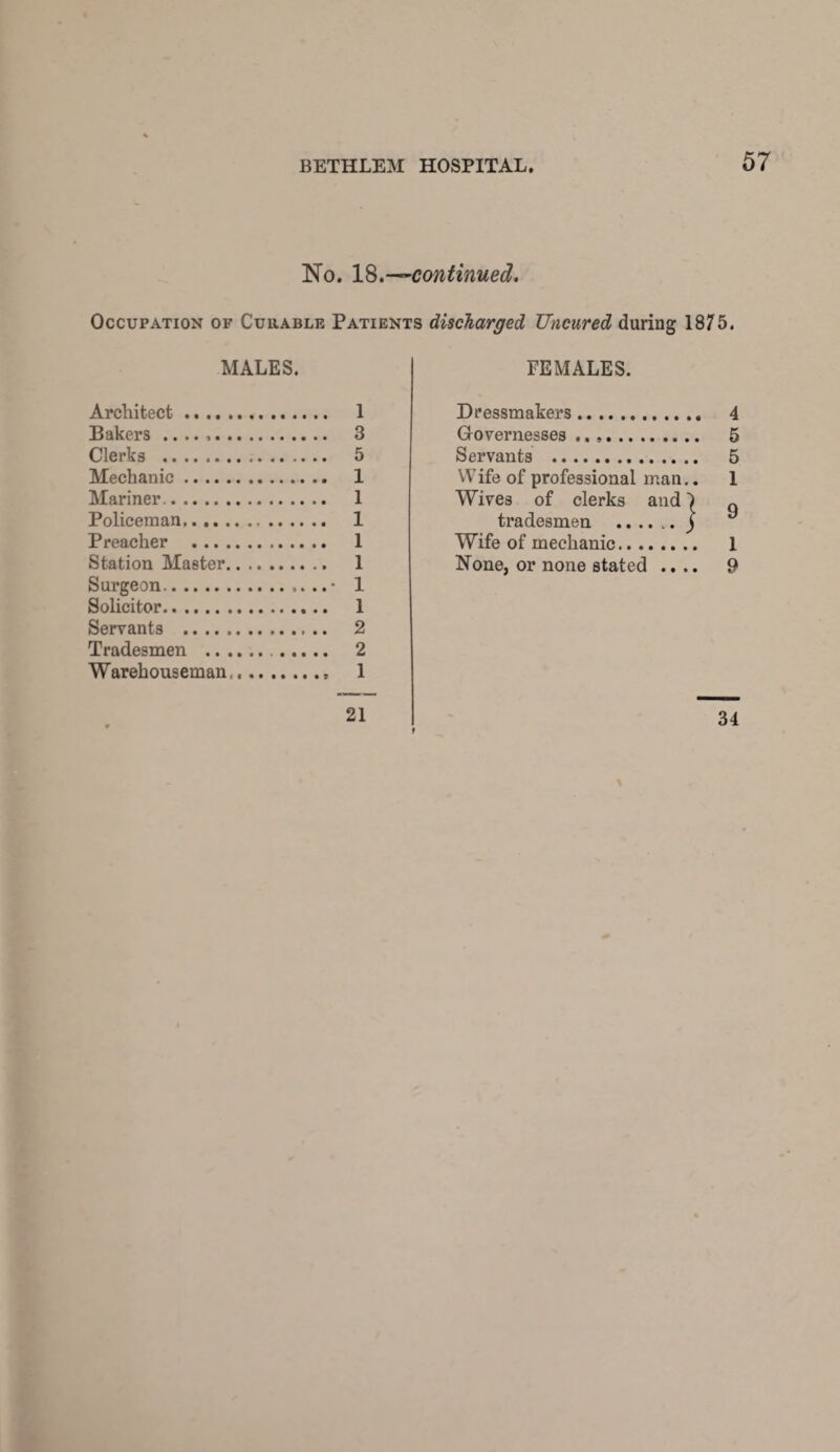 No. 18 .—continued. Occupation of Cuiiable Patients discharged Uncured during 1875. MALES. Architect. 1 Bakers .. 3 Clerks . 5 Mechanic. 1 Mariner.. 1 Policeman. 1 Preacher . 1 Station Master. 1 Surgeon.• 1 Solicitor. 1 Servants . 2 Tradesmen . 2 Warehouseman,. .* 1 21 FEMALES. Dressmakers. Governesses .... Servants . Wife of professional man.. Wives of clerks and | tradesmen .j Wife of mechanic. None, or none stated .. .. 34 IfllOH 05 H Os